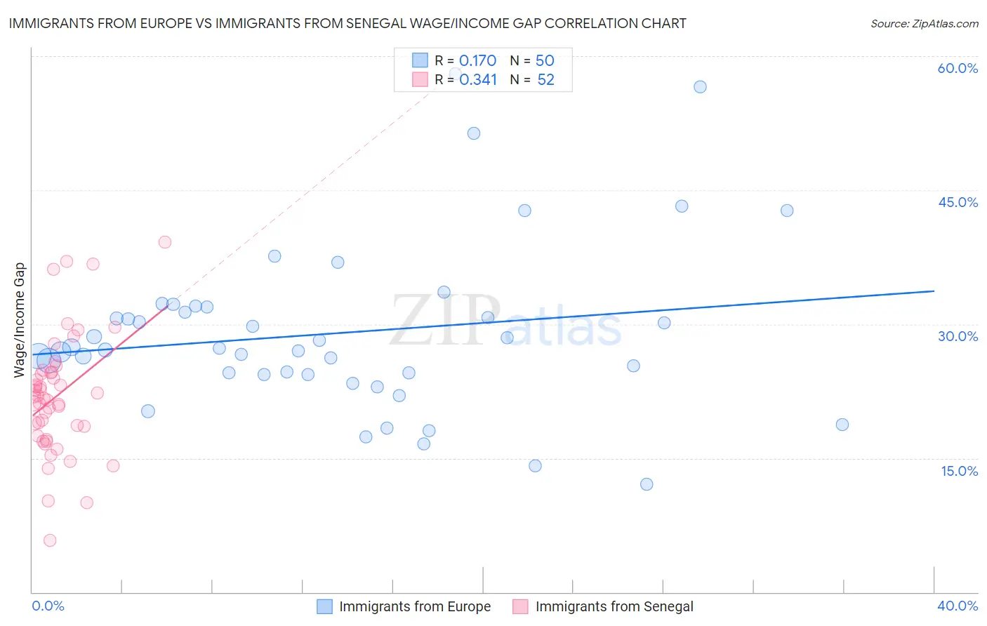 Immigrants from Europe vs Immigrants from Senegal Wage/Income Gap