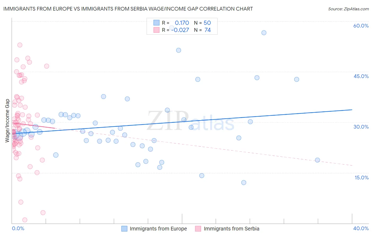 Immigrants from Europe vs Immigrants from Serbia Wage/Income Gap