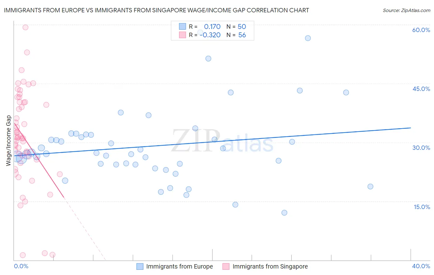 Immigrants from Europe vs Immigrants from Singapore Wage/Income Gap