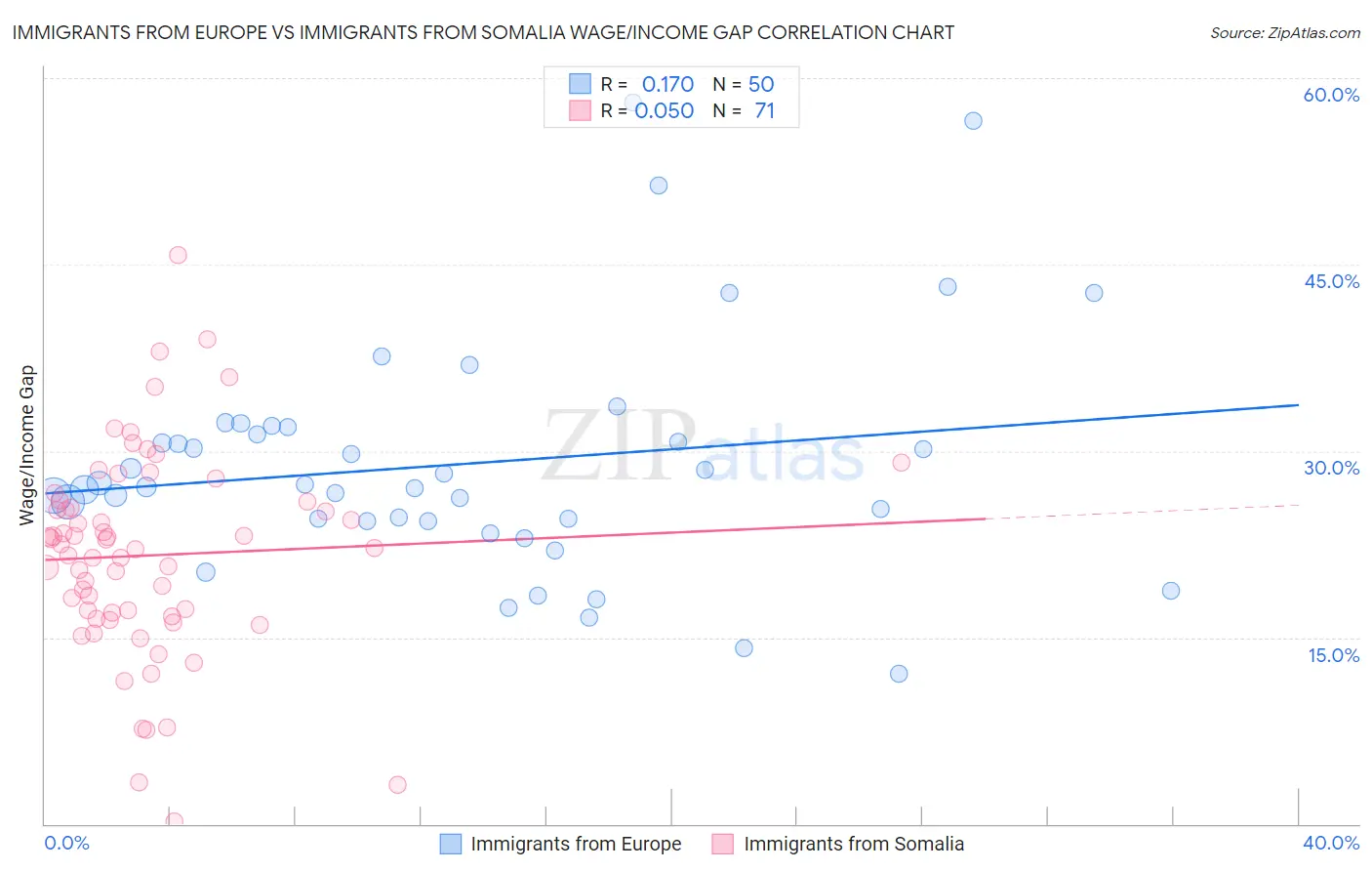 Immigrants from Europe vs Immigrants from Somalia Wage/Income Gap