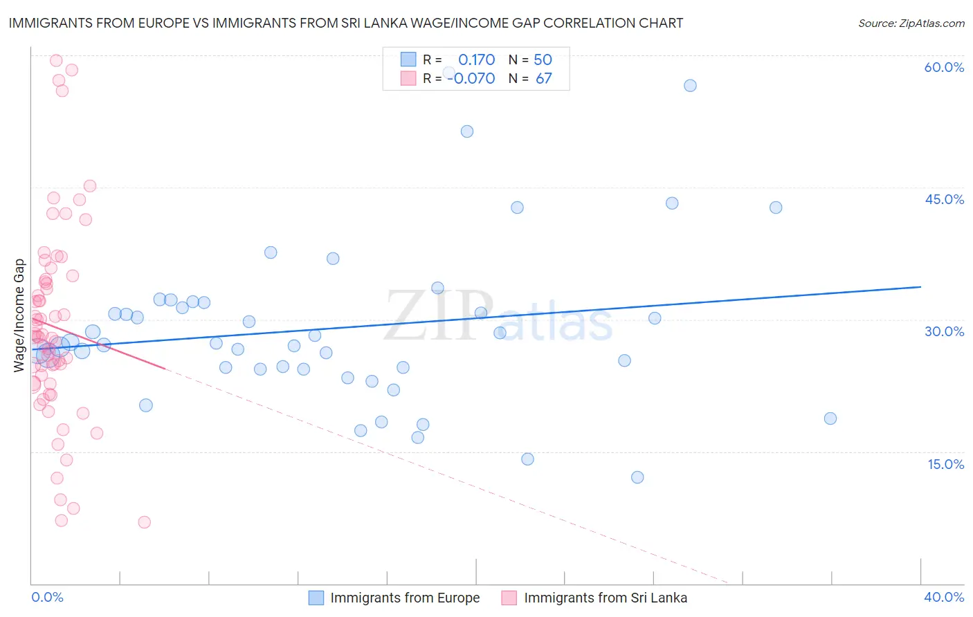 Immigrants from Europe vs Immigrants from Sri Lanka Wage/Income Gap