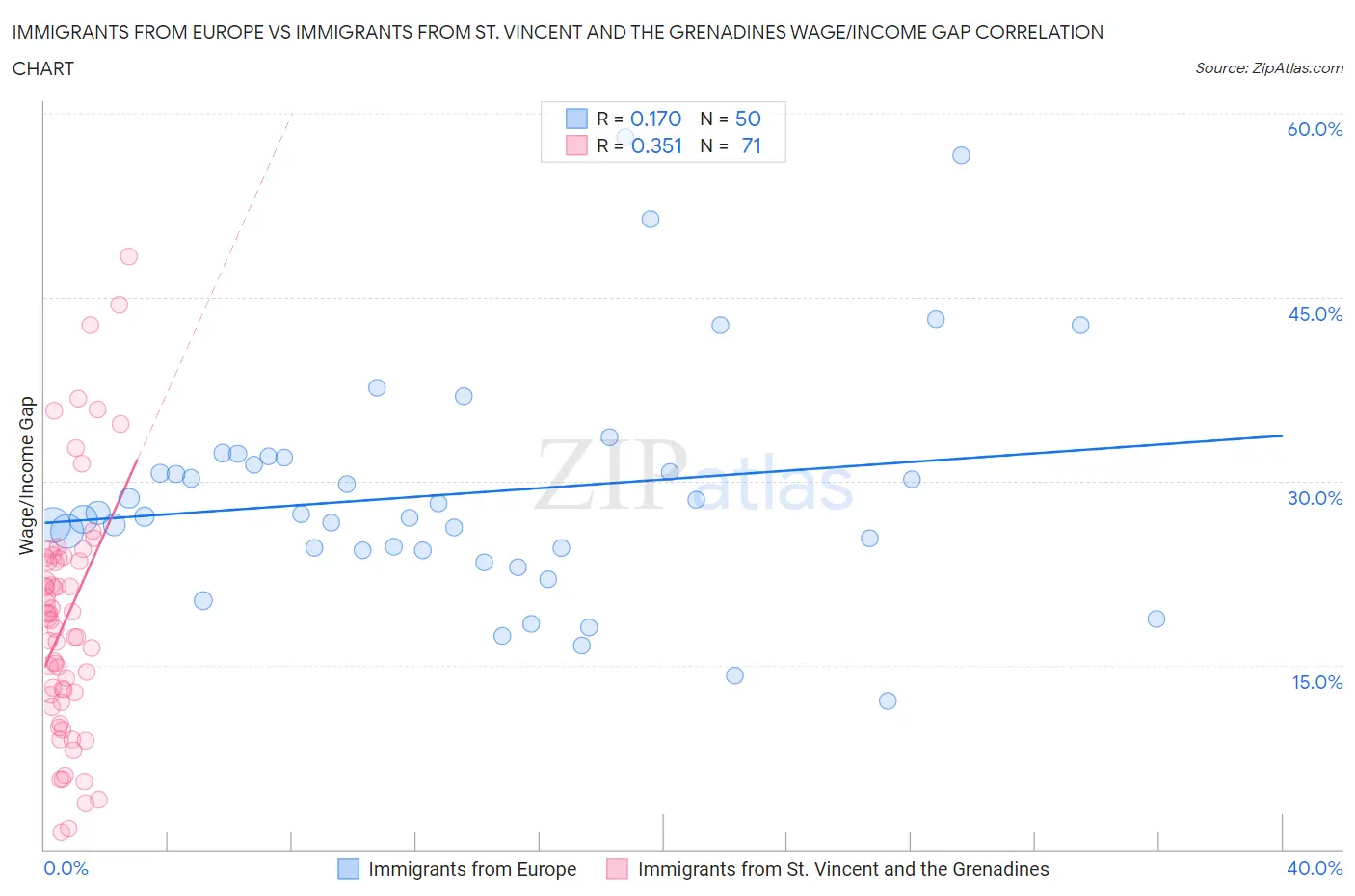 Immigrants from Europe vs Immigrants from St. Vincent and the Grenadines Wage/Income Gap