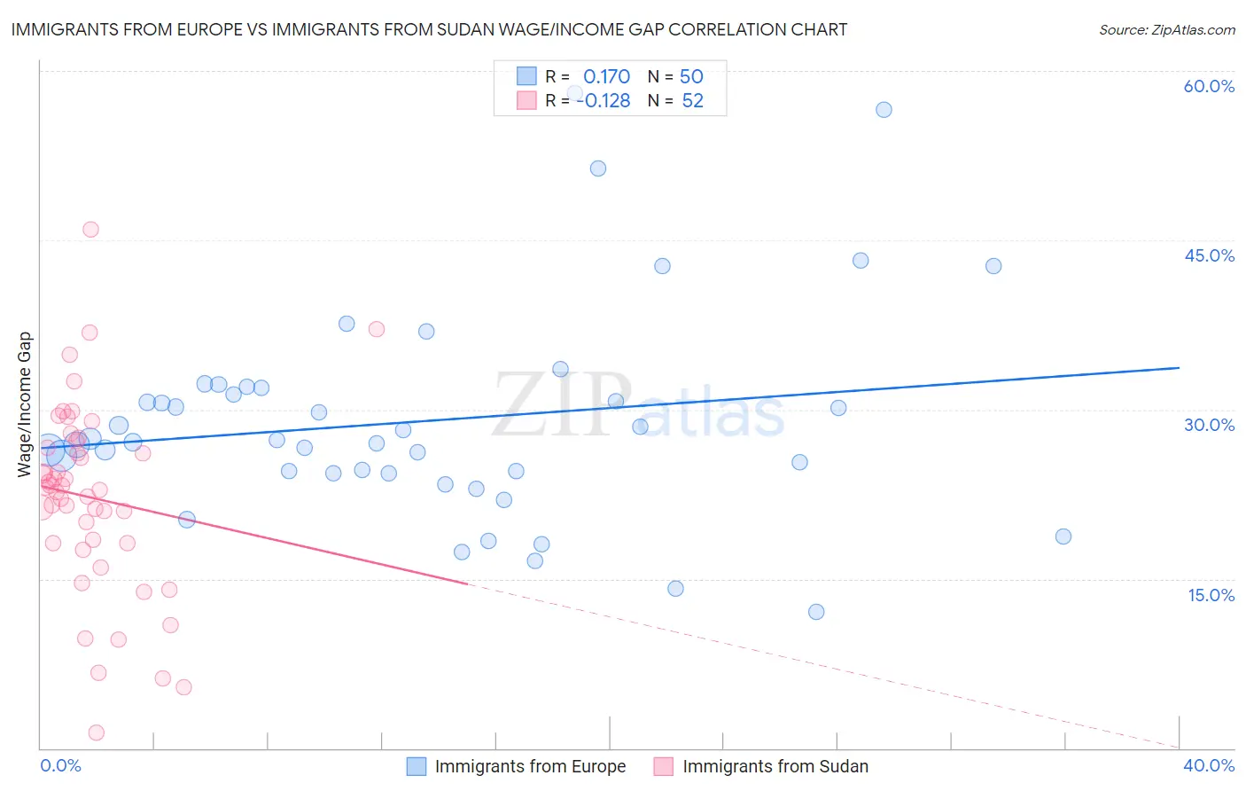 Immigrants from Europe vs Immigrants from Sudan Wage/Income Gap