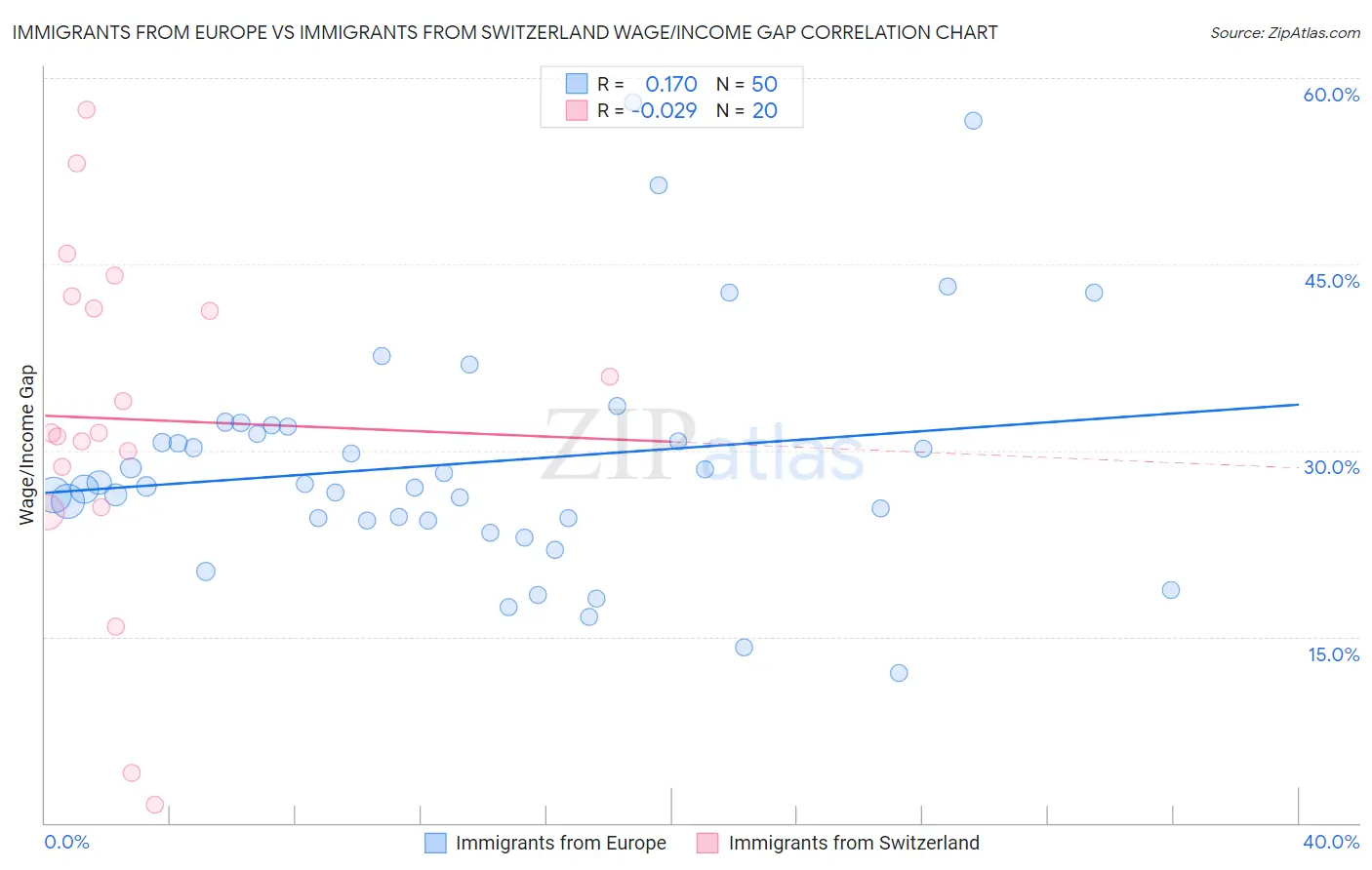 Immigrants from Europe vs Immigrants from Switzerland Wage/Income Gap