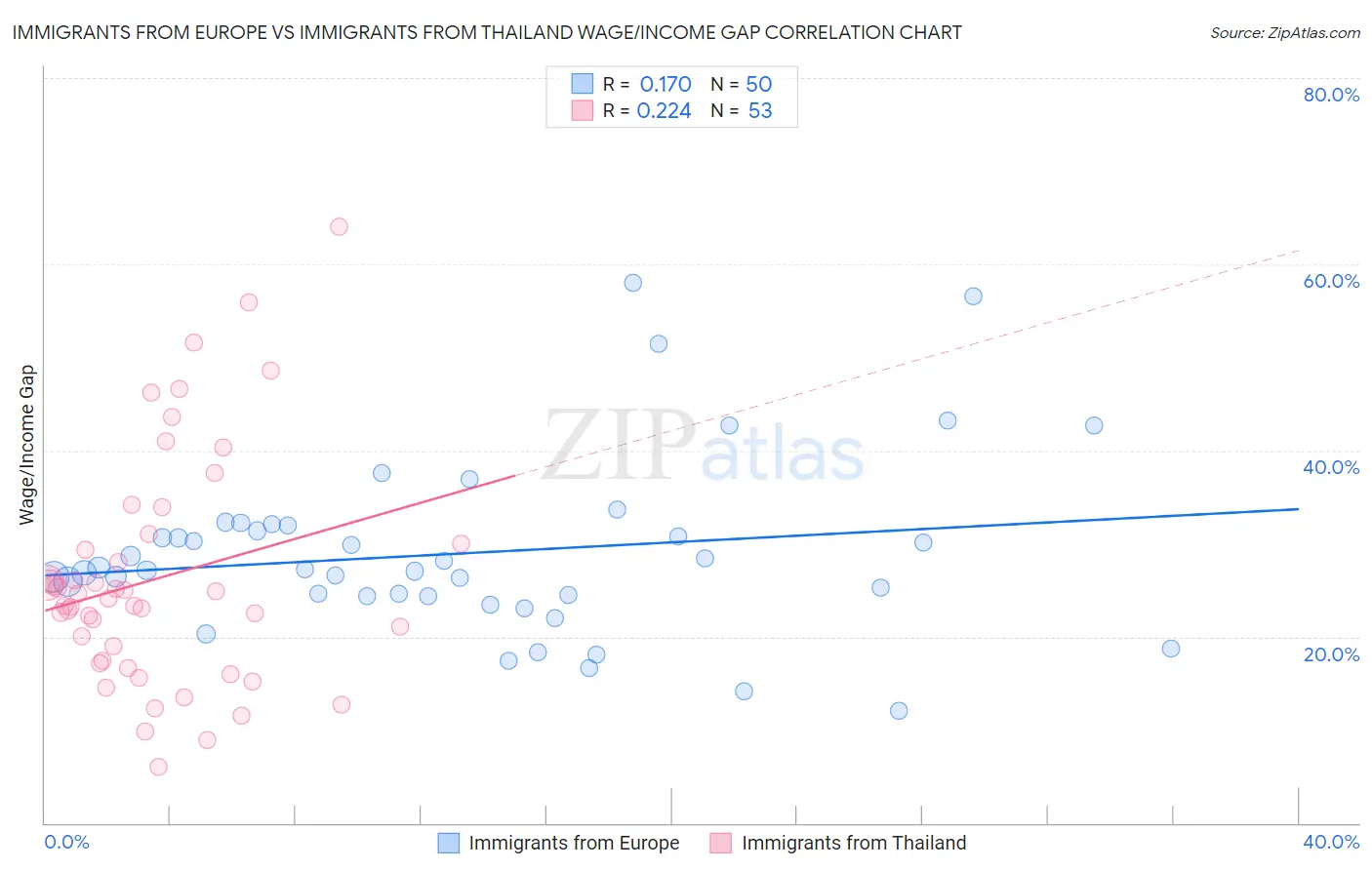 Immigrants from Europe vs Immigrants from Thailand Wage/Income Gap