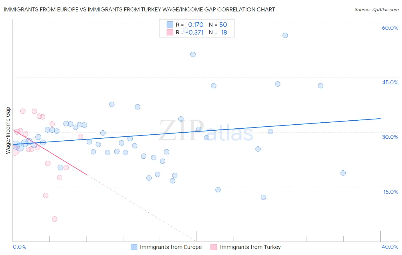 Immigrants from Europe vs Immigrants from Turkey Wage/Income Gap