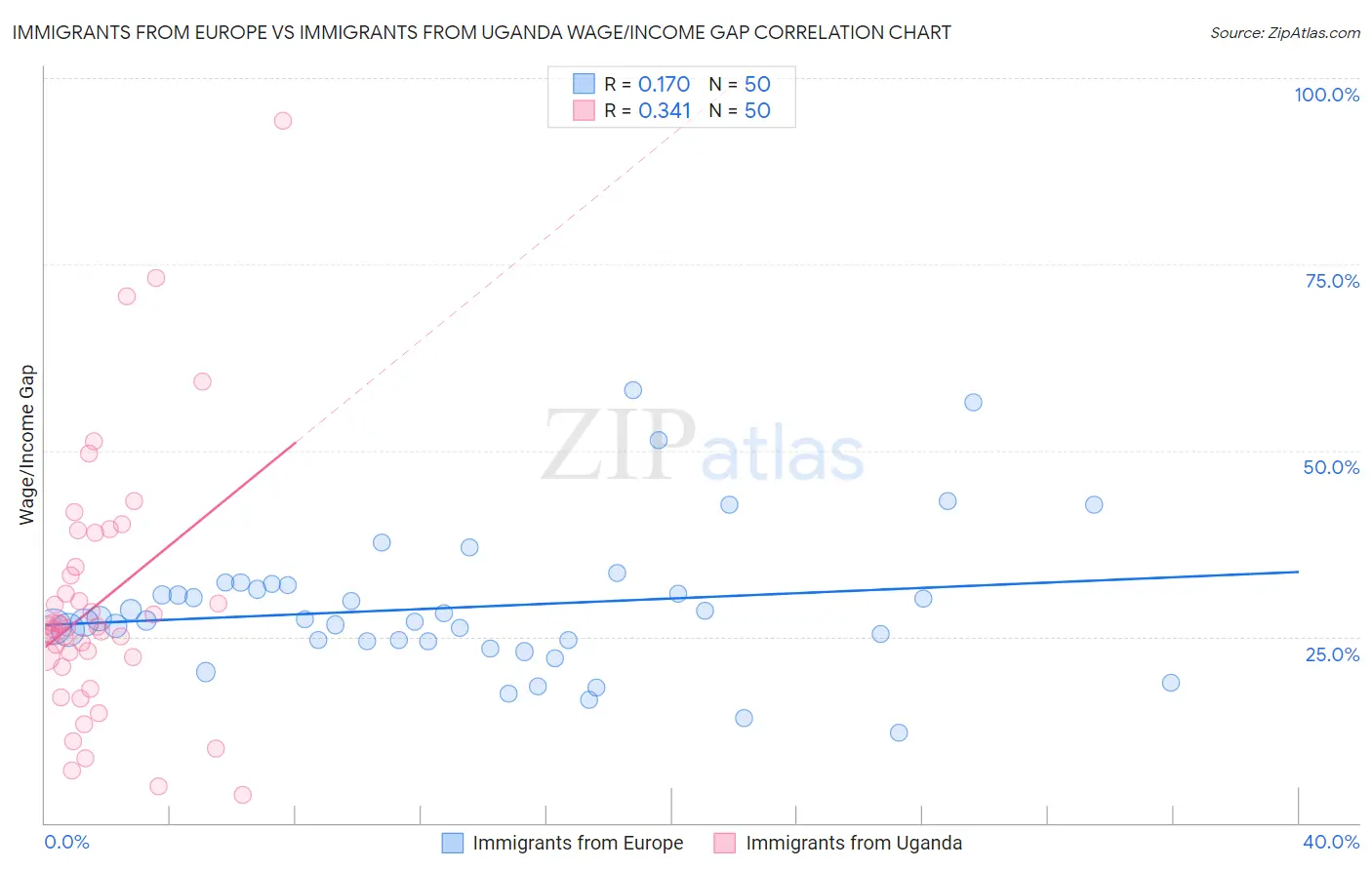 Immigrants from Europe vs Immigrants from Uganda Wage/Income Gap