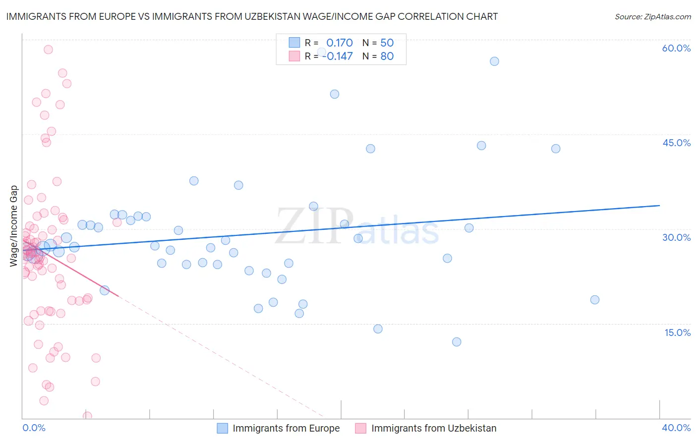 Immigrants from Europe vs Immigrants from Uzbekistan Wage/Income Gap