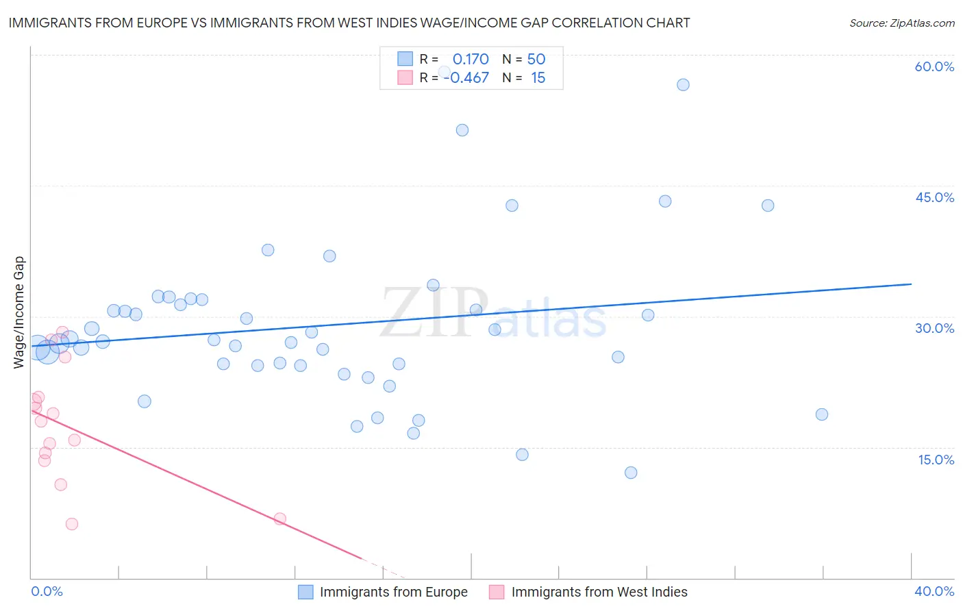 Immigrants from Europe vs Immigrants from West Indies Wage/Income Gap