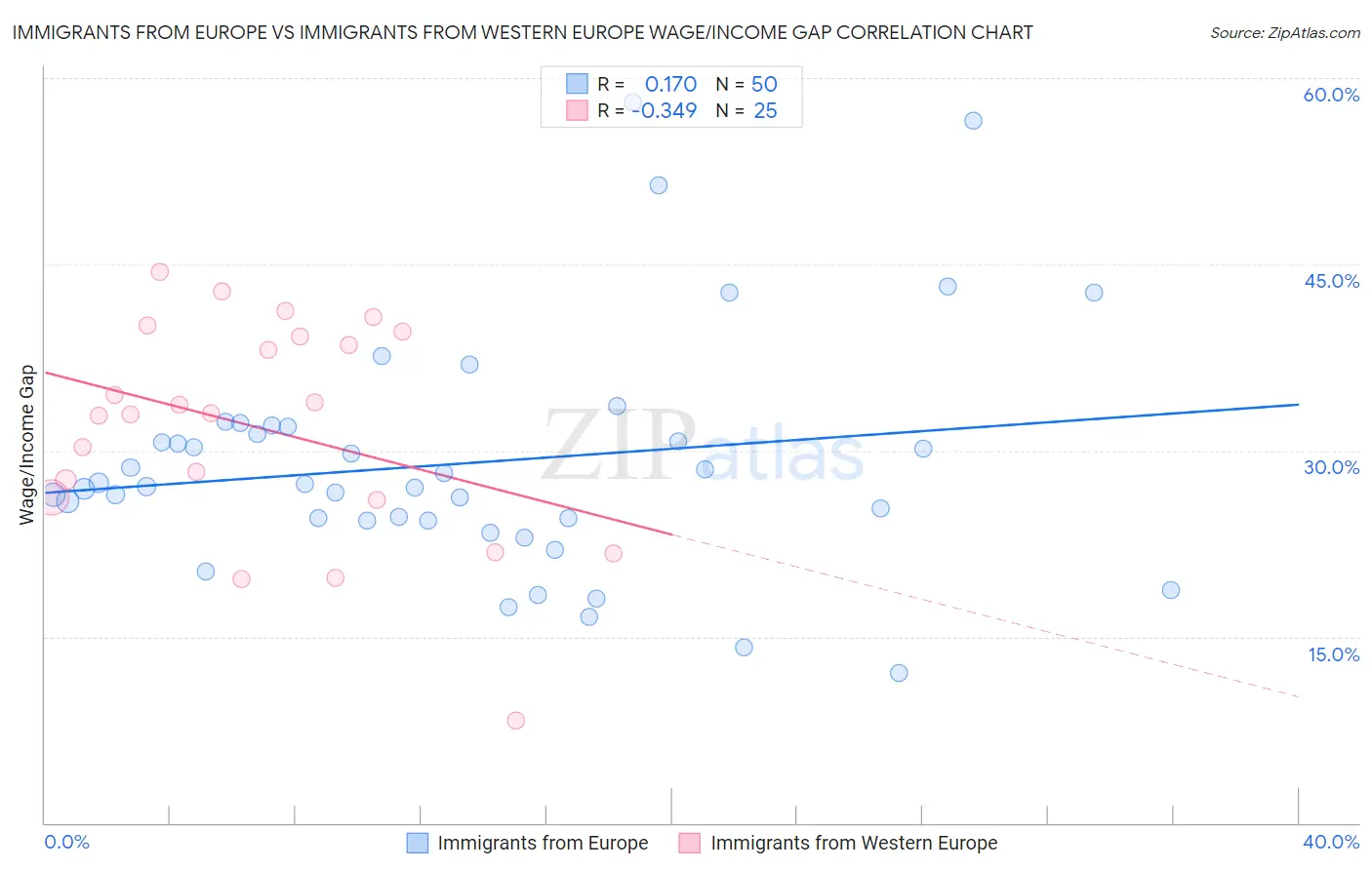 Immigrants from Europe vs Immigrants from Western Europe Wage/Income Gap