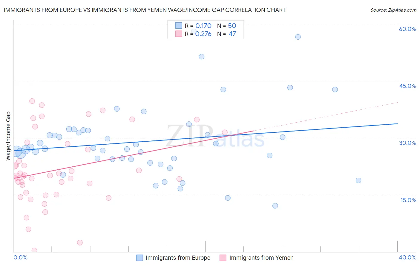 Immigrants from Europe vs Immigrants from Yemen Wage/Income Gap