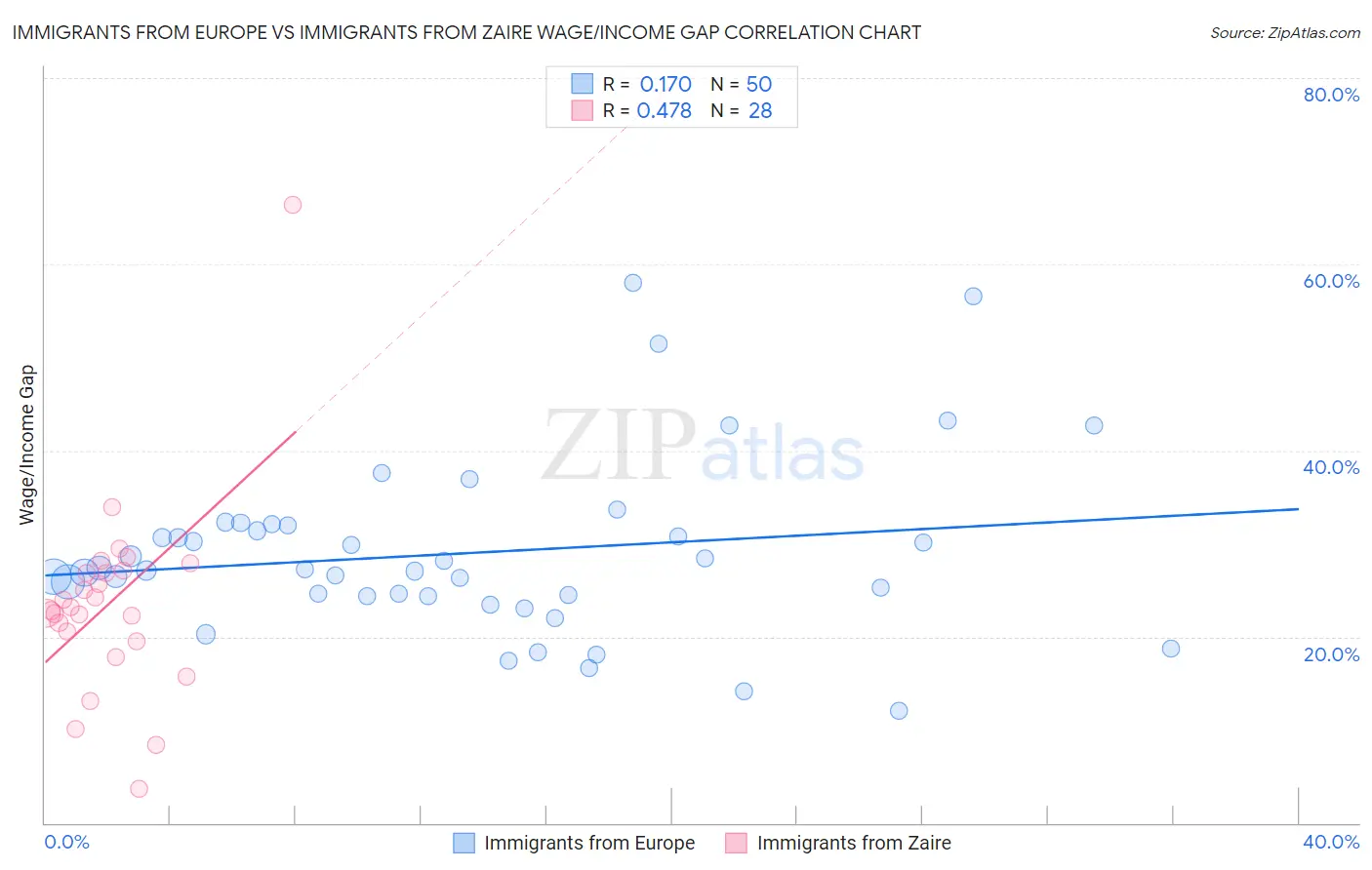 Immigrants from Europe vs Immigrants from Zaire Wage/Income Gap