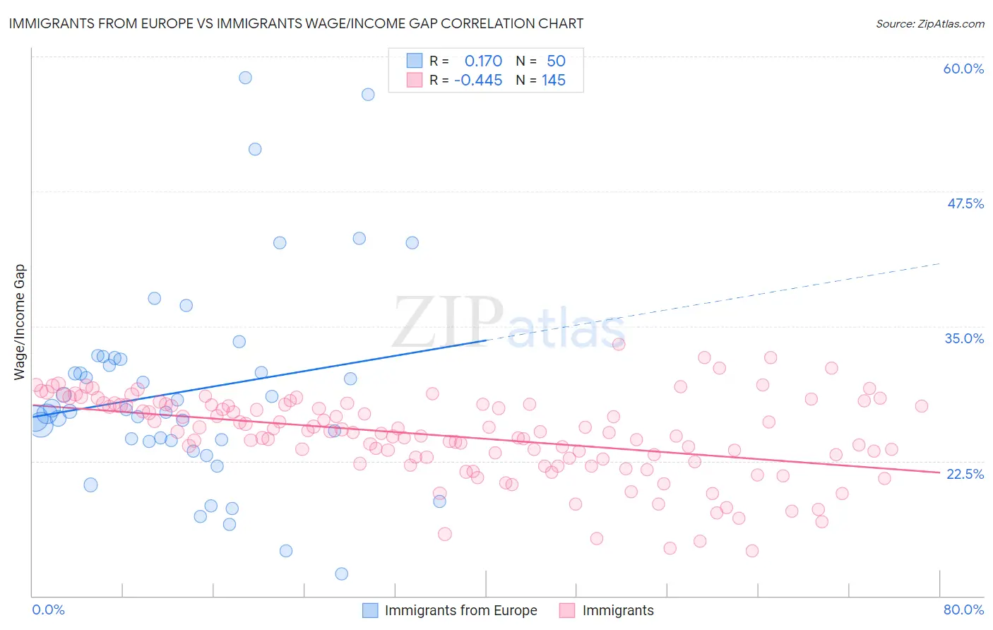 Immigrants from Europe vs Immigrants Wage/Income Gap