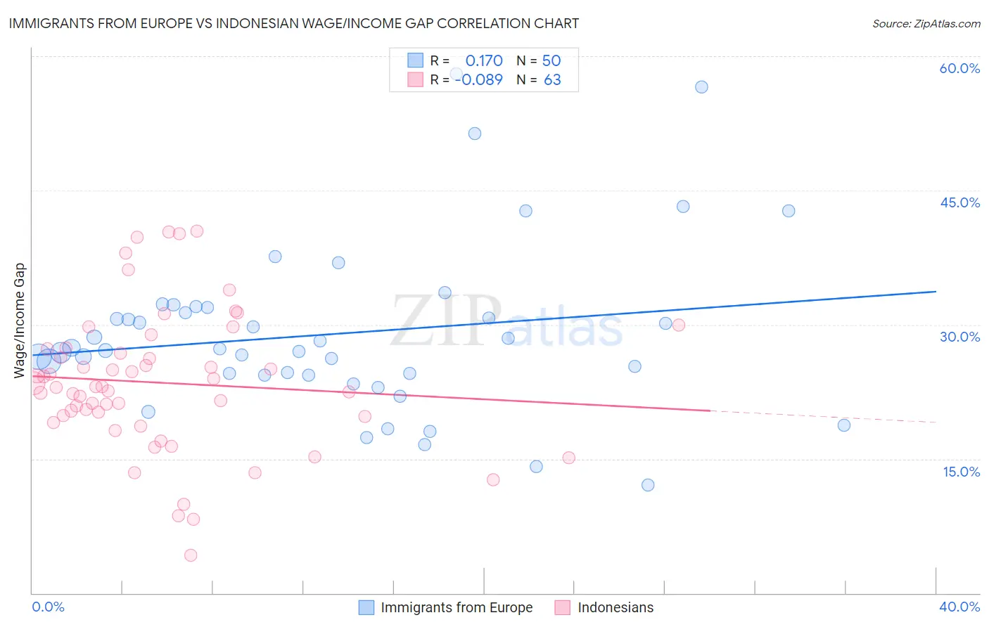 Immigrants from Europe vs Indonesian Wage/Income Gap