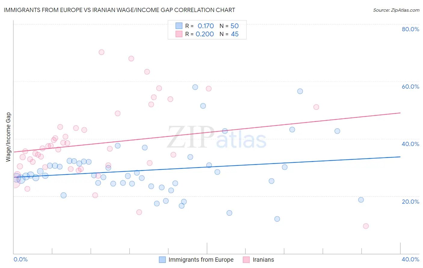 Immigrants from Europe vs Iranian Wage/Income Gap