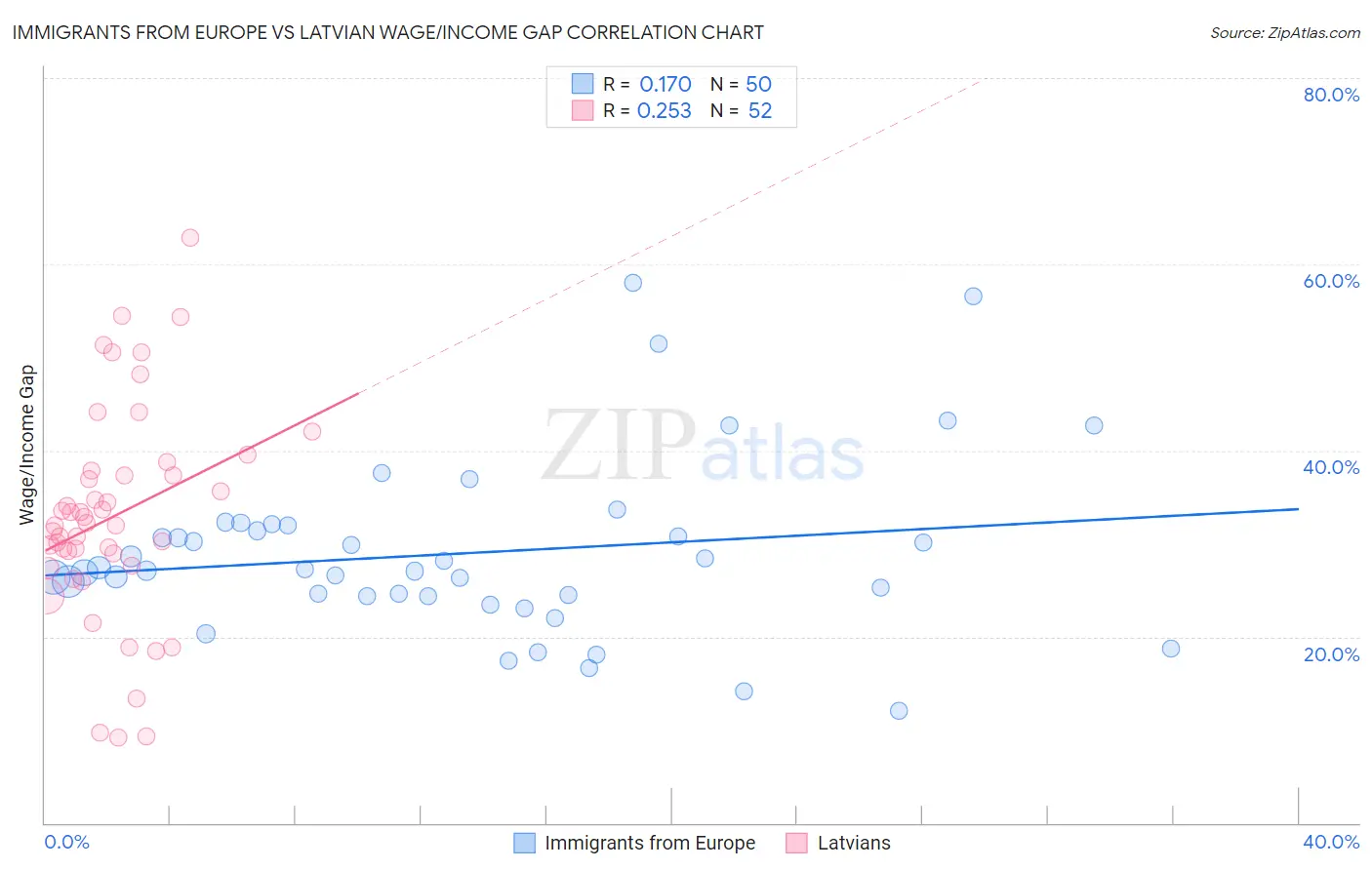 Immigrants from Europe vs Latvian Wage/Income Gap