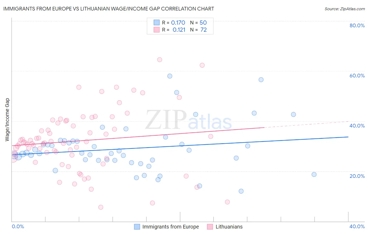 Immigrants from Europe vs Lithuanian Wage/Income Gap