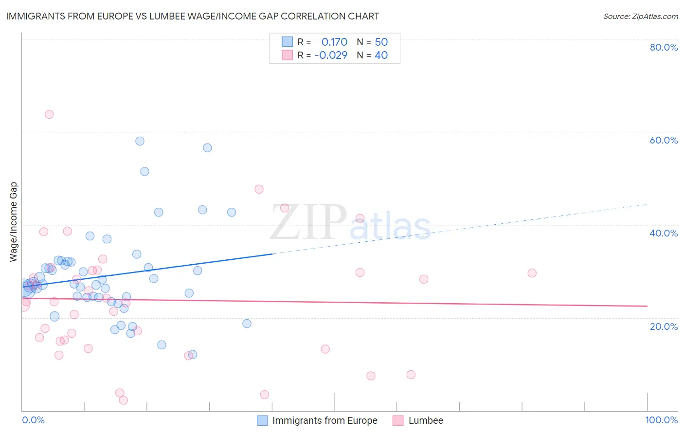 Immigrants from Europe vs Lumbee Wage/Income Gap