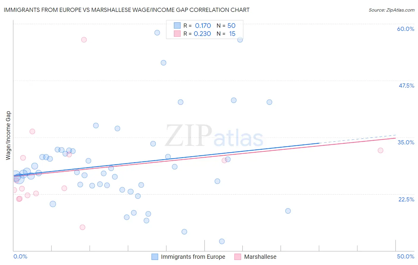 Immigrants from Europe vs Marshallese Wage/Income Gap