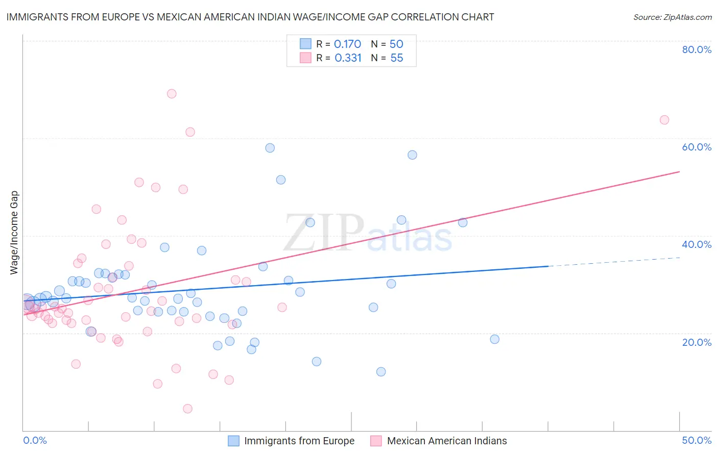 Immigrants from Europe vs Mexican American Indian Wage/Income Gap