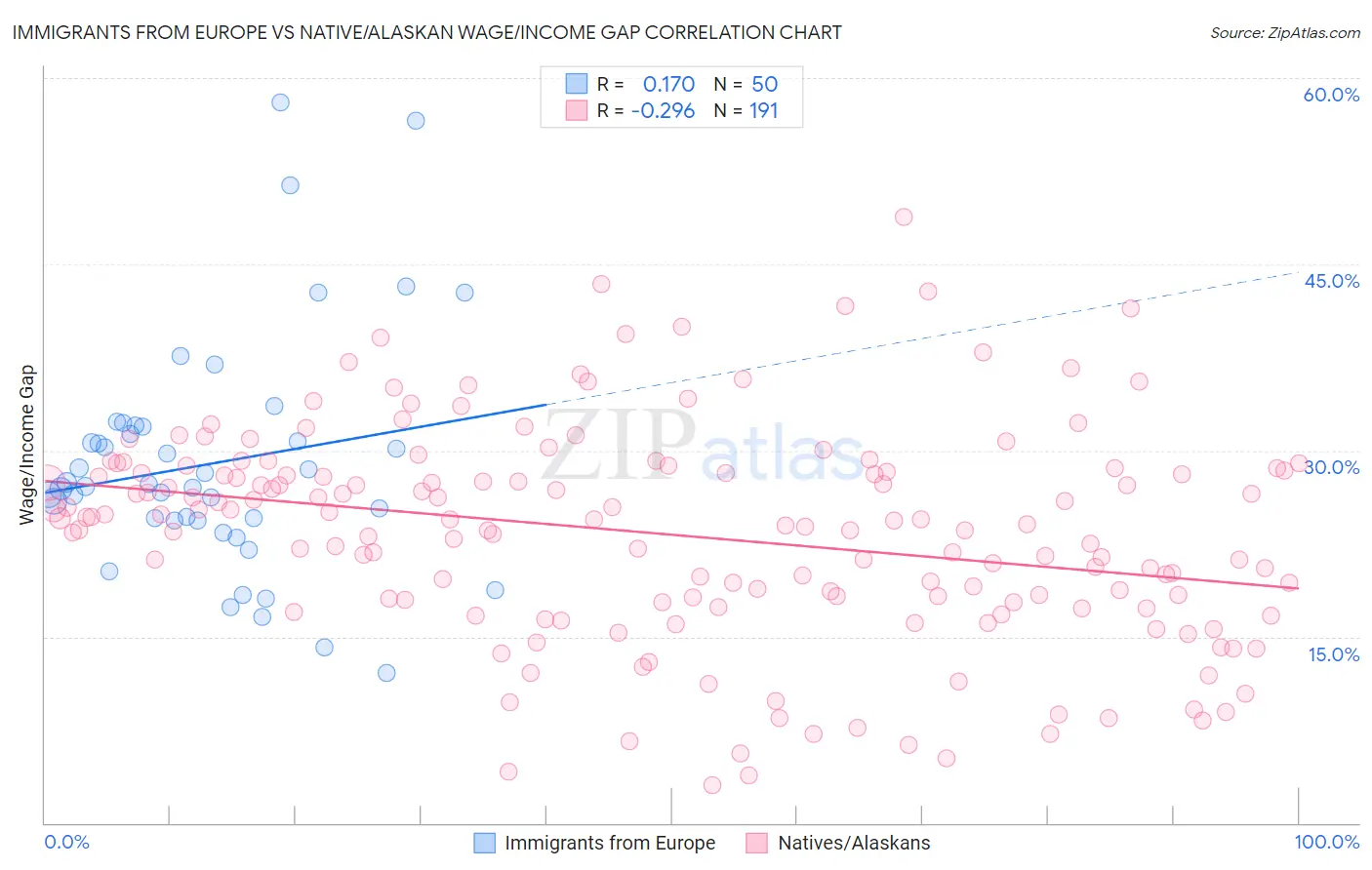 Immigrants from Europe vs Native/Alaskan Wage/Income Gap