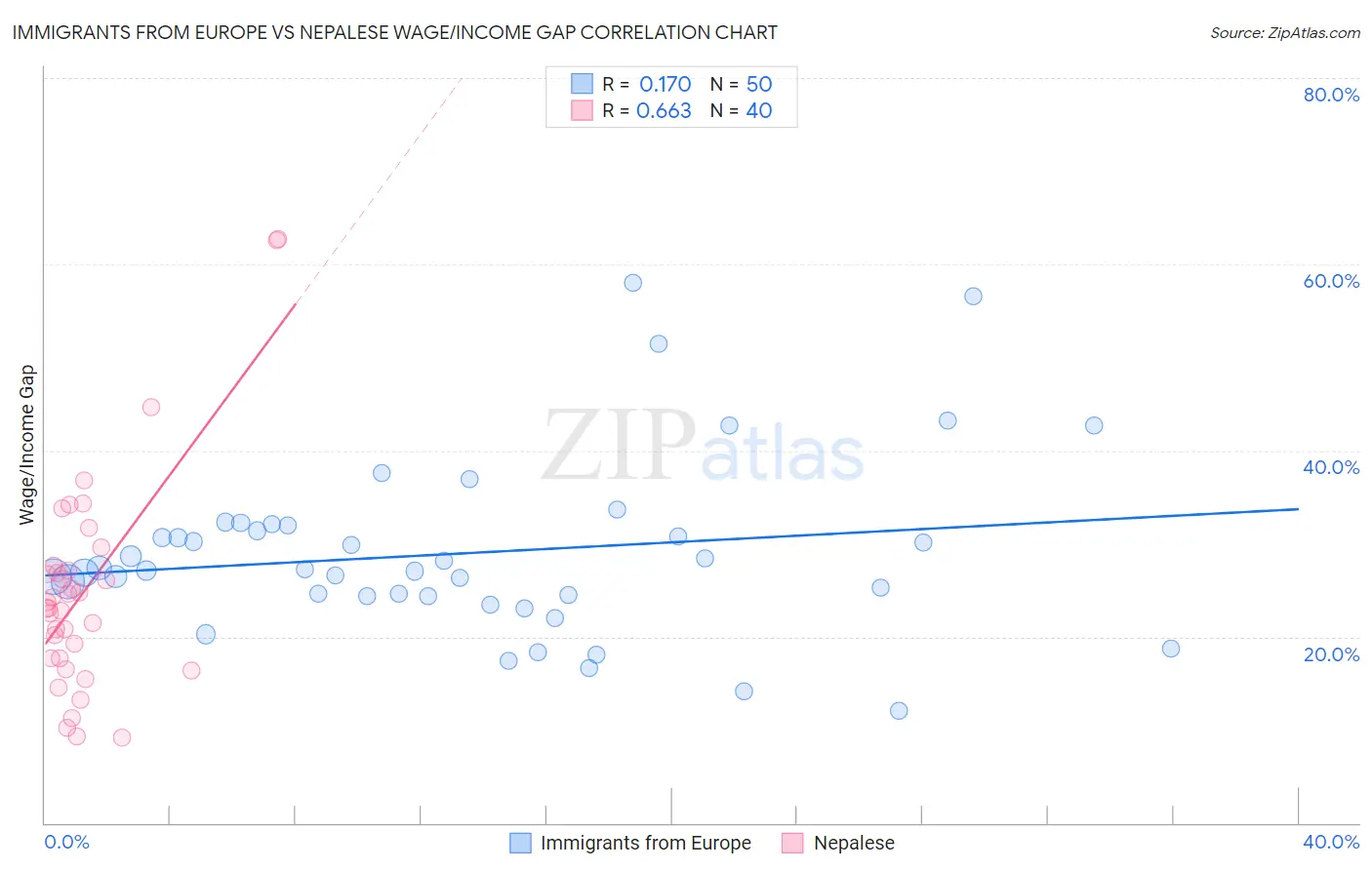 Immigrants from Europe vs Nepalese Wage/Income Gap