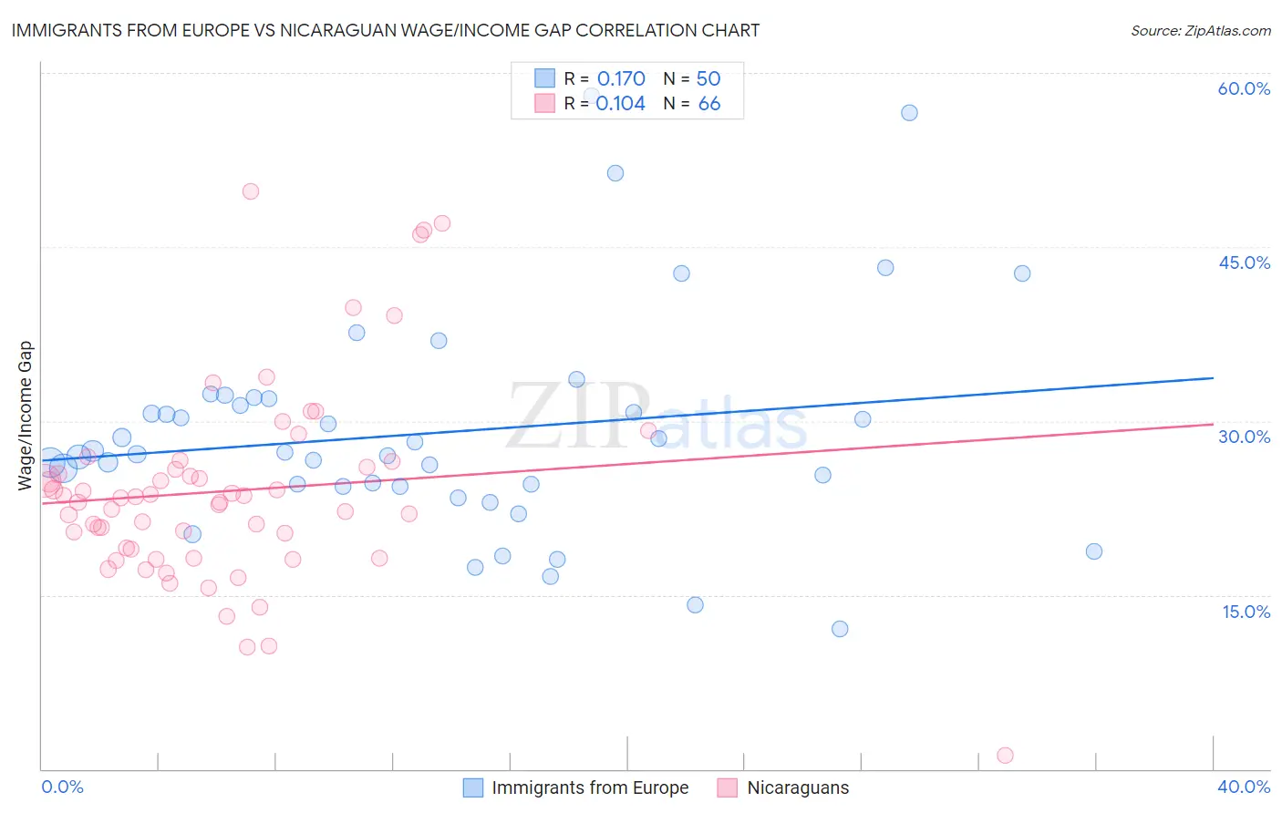 Immigrants from Europe vs Nicaraguan Wage/Income Gap