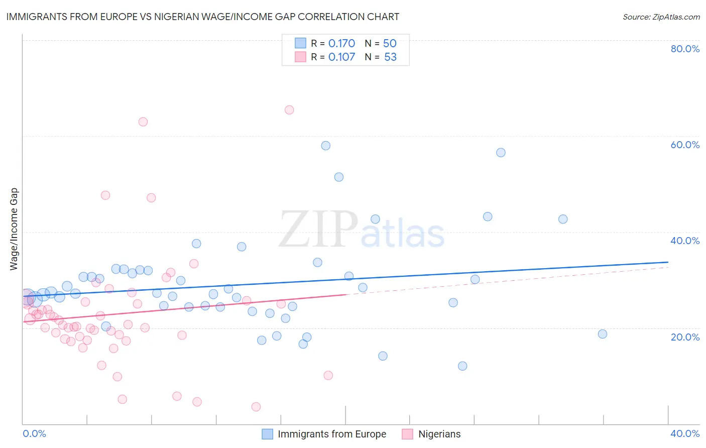 Immigrants from Europe vs Nigerian Wage/Income Gap