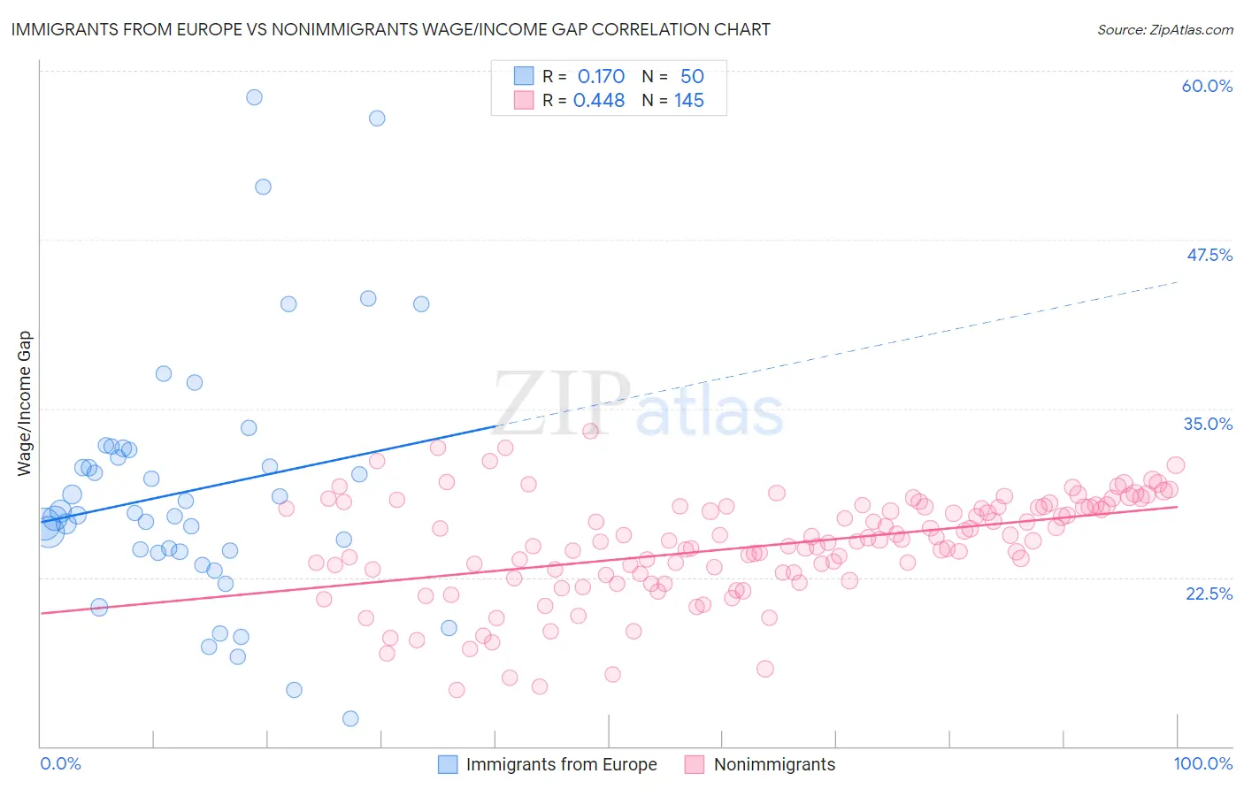 Immigrants from Europe vs Nonimmigrants Wage/Income Gap