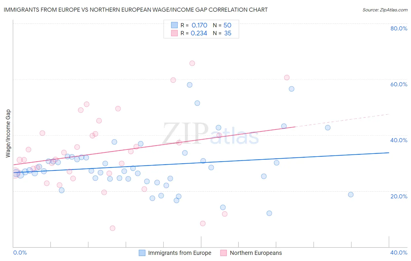 Immigrants from Europe vs Northern European Wage/Income Gap