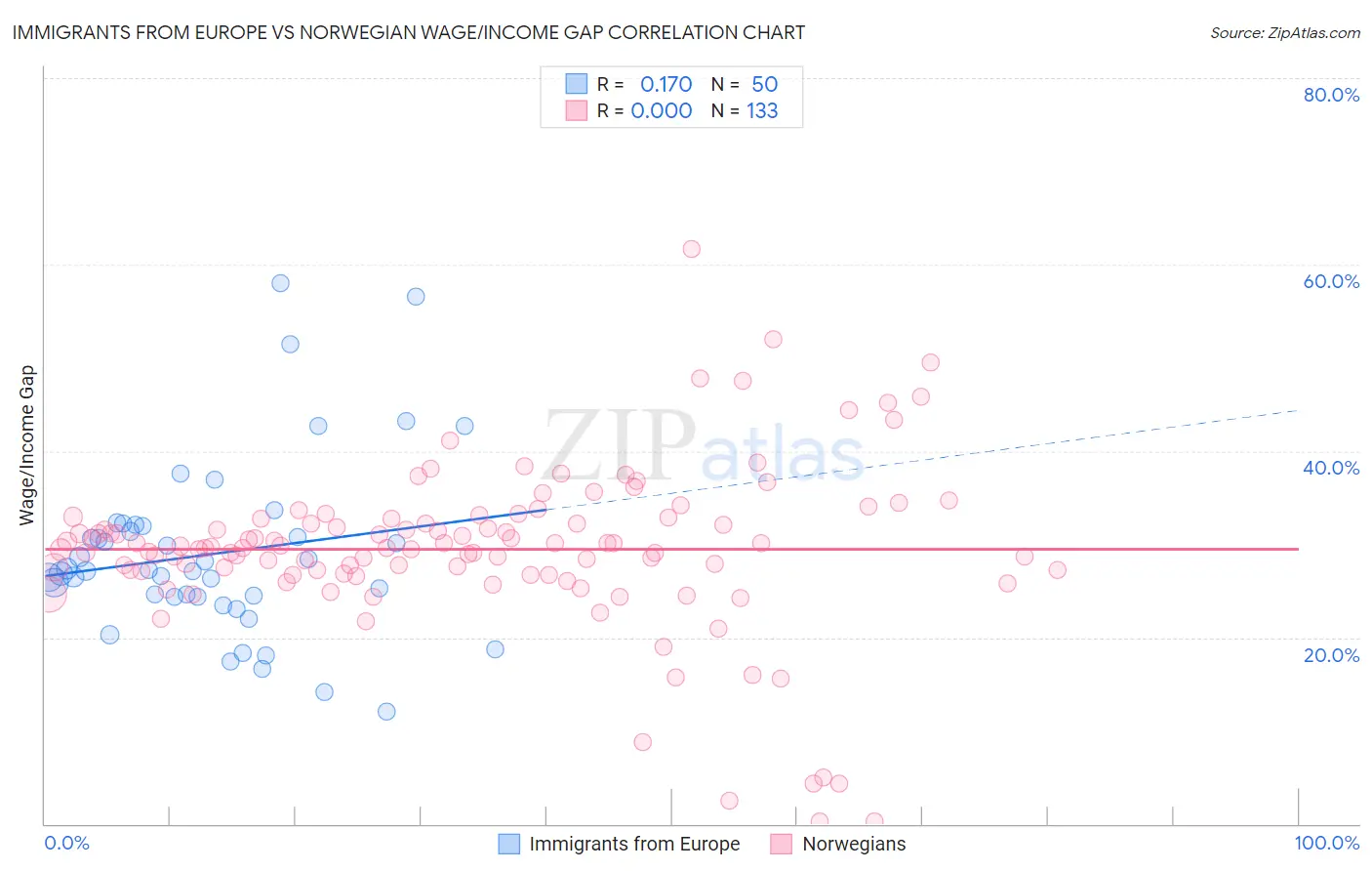 Immigrants from Europe vs Norwegian Wage/Income Gap