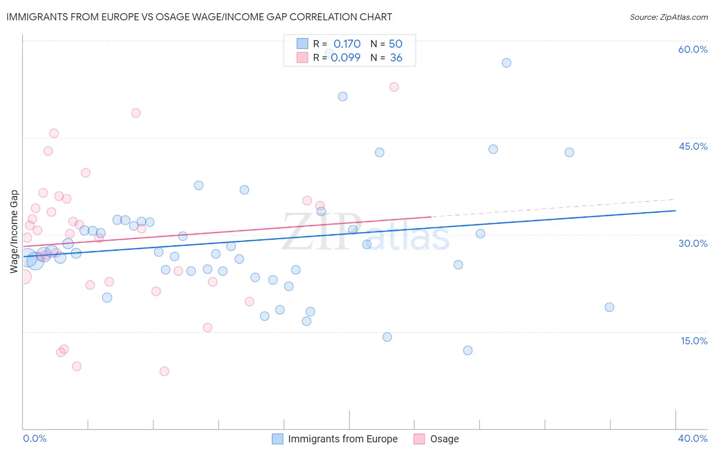 Immigrants from Europe vs Osage Wage/Income Gap