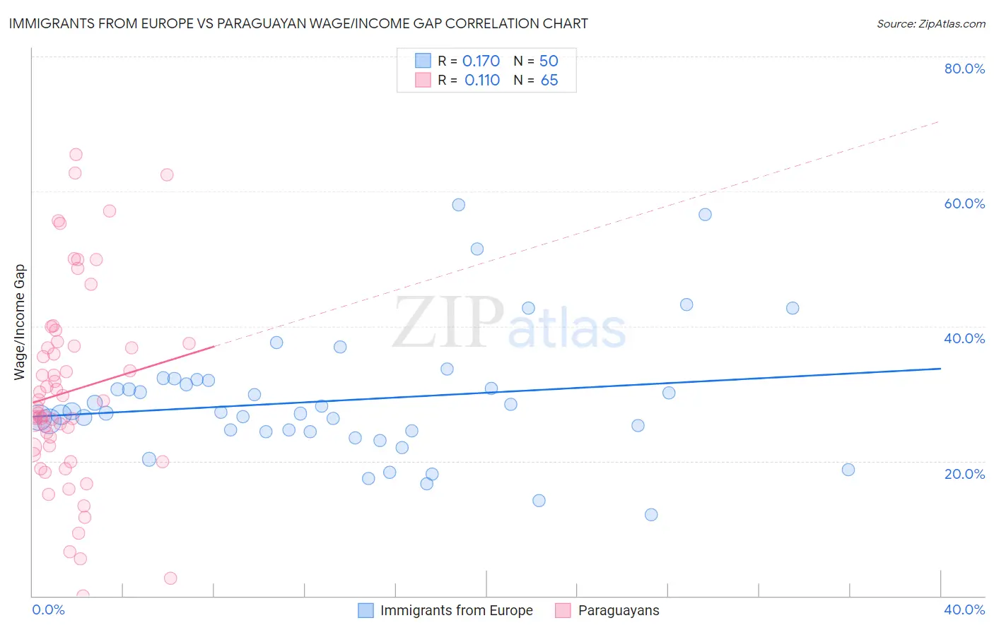 Immigrants from Europe vs Paraguayan Wage/Income Gap