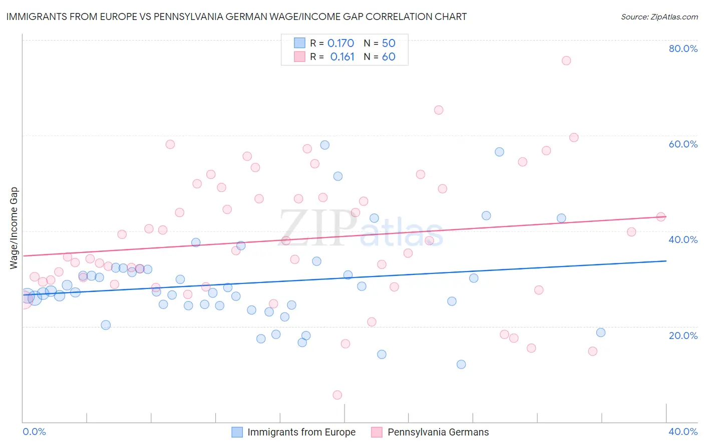 Immigrants from Europe vs Pennsylvania German Wage/Income Gap