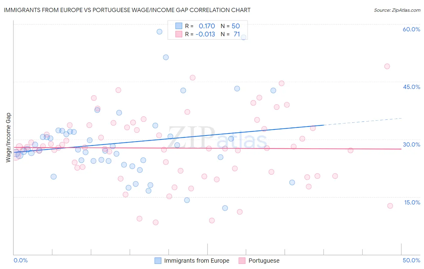 Immigrants from Europe vs Portuguese Wage/Income Gap