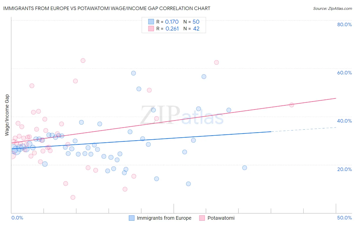 Immigrants from Europe vs Potawatomi Wage/Income Gap