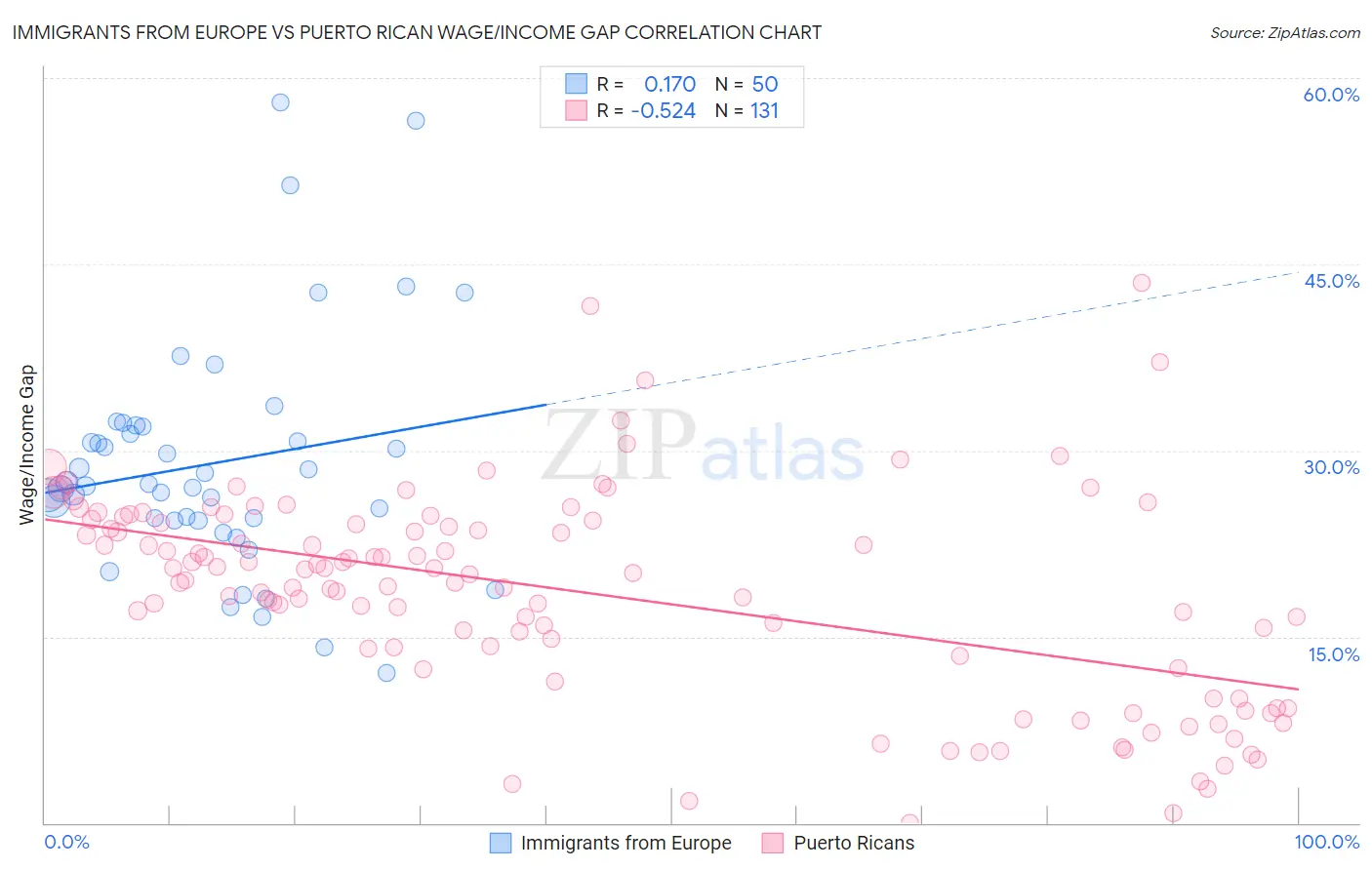 Immigrants from Europe vs Puerto Rican Wage/Income Gap