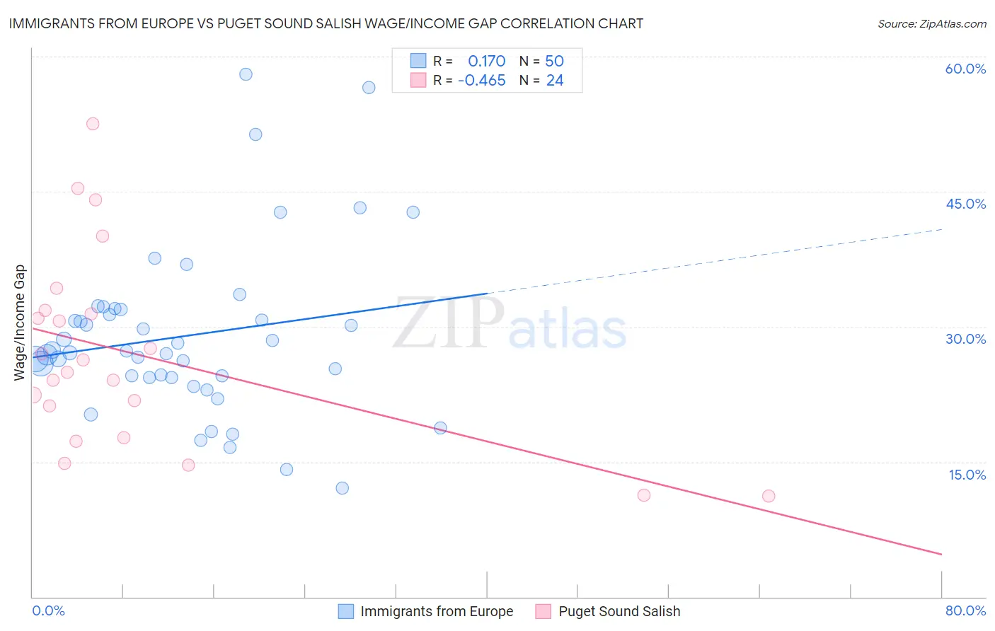 Immigrants from Europe vs Puget Sound Salish Wage/Income Gap