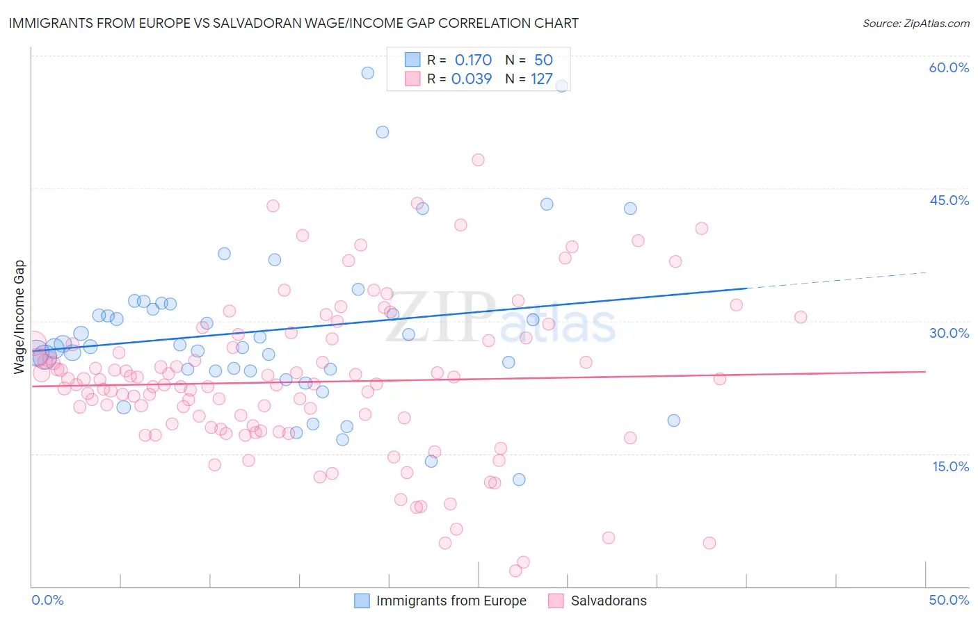 Immigrants from Europe vs Salvadoran Wage/Income Gap