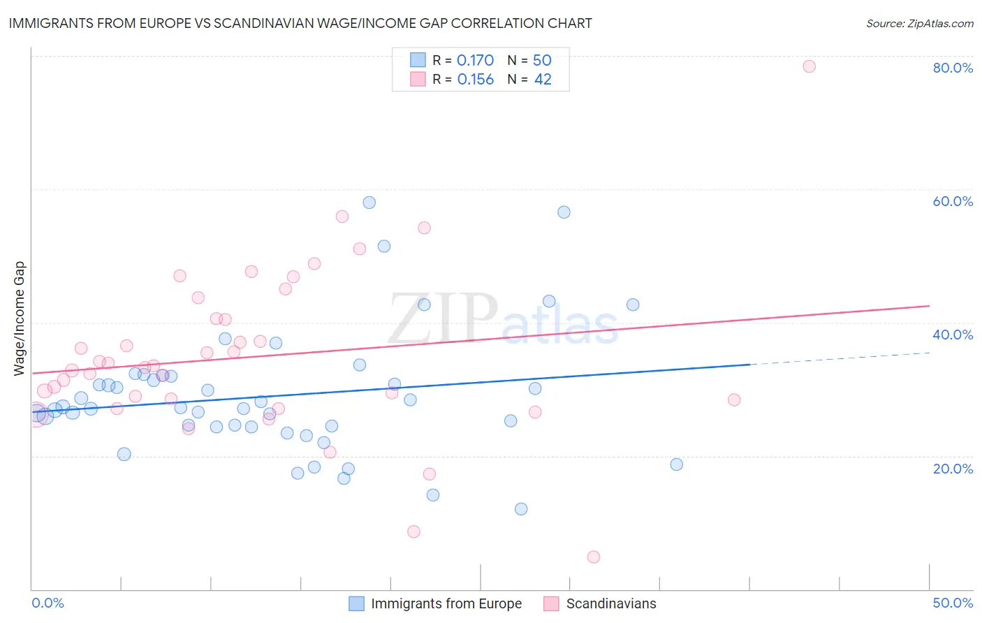 Immigrants from Europe vs Scandinavian Wage/Income Gap