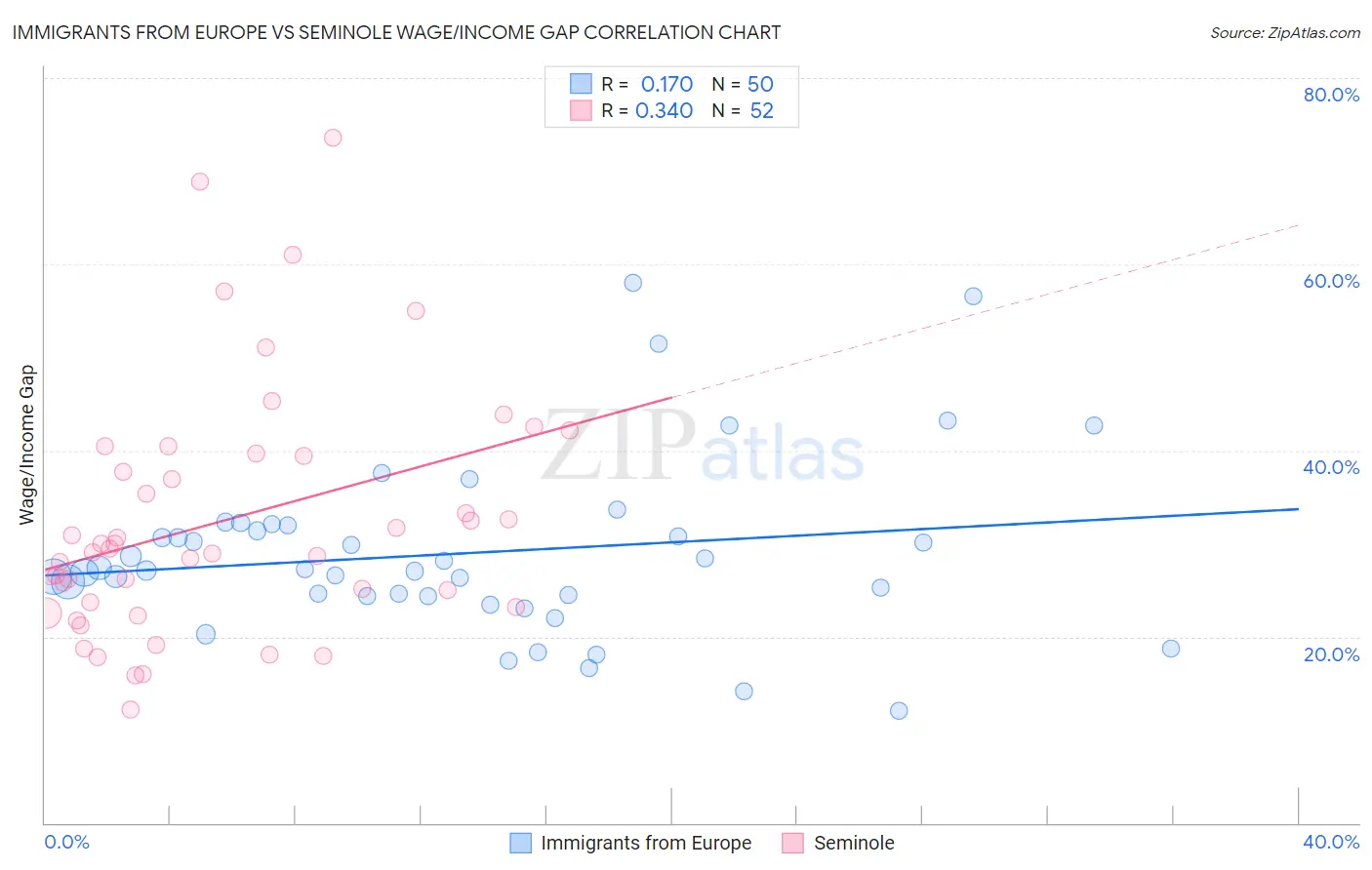 Immigrants from Europe vs Seminole Wage/Income Gap