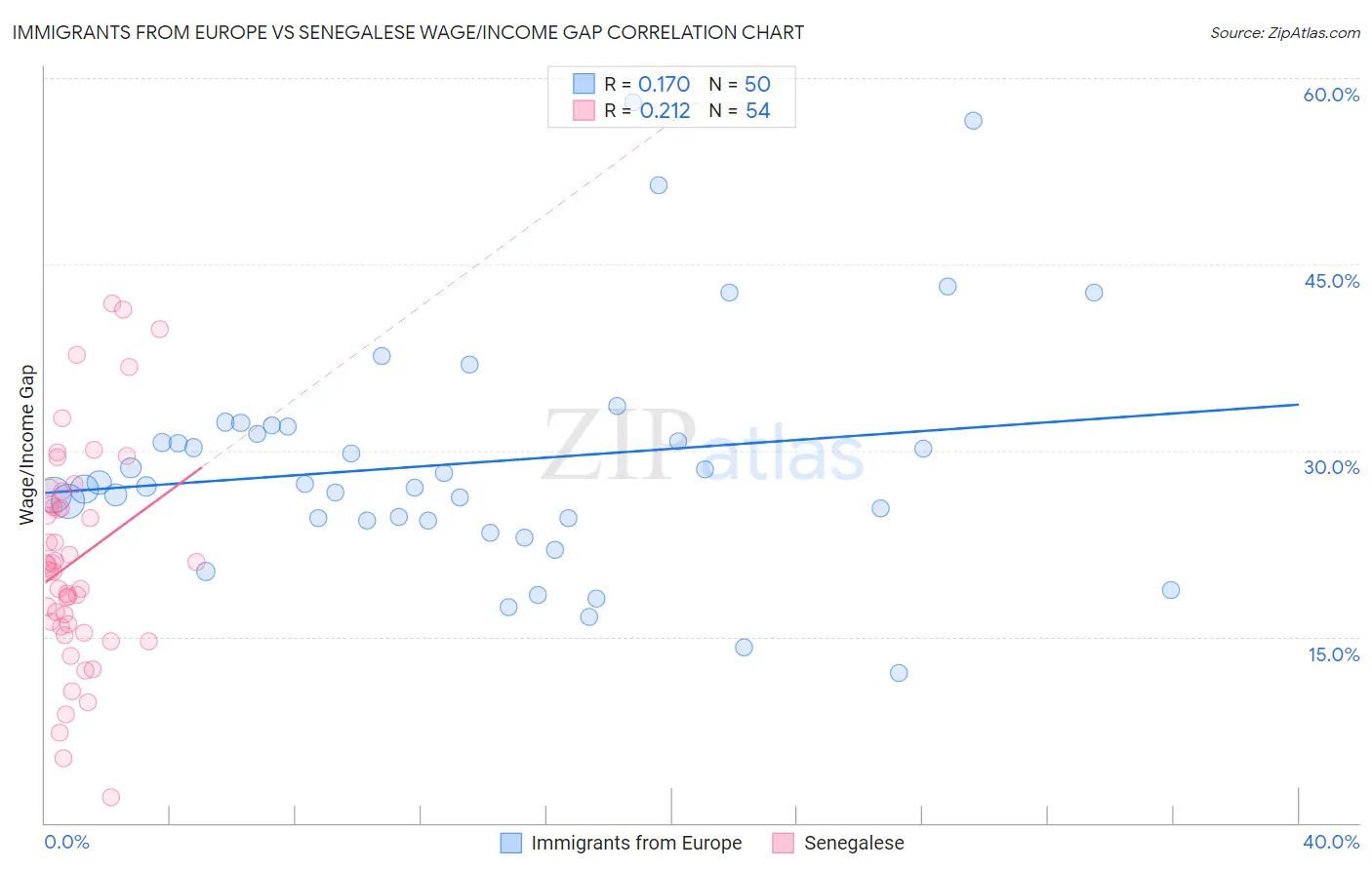 Immigrants from Europe vs Senegalese Wage/Income Gap