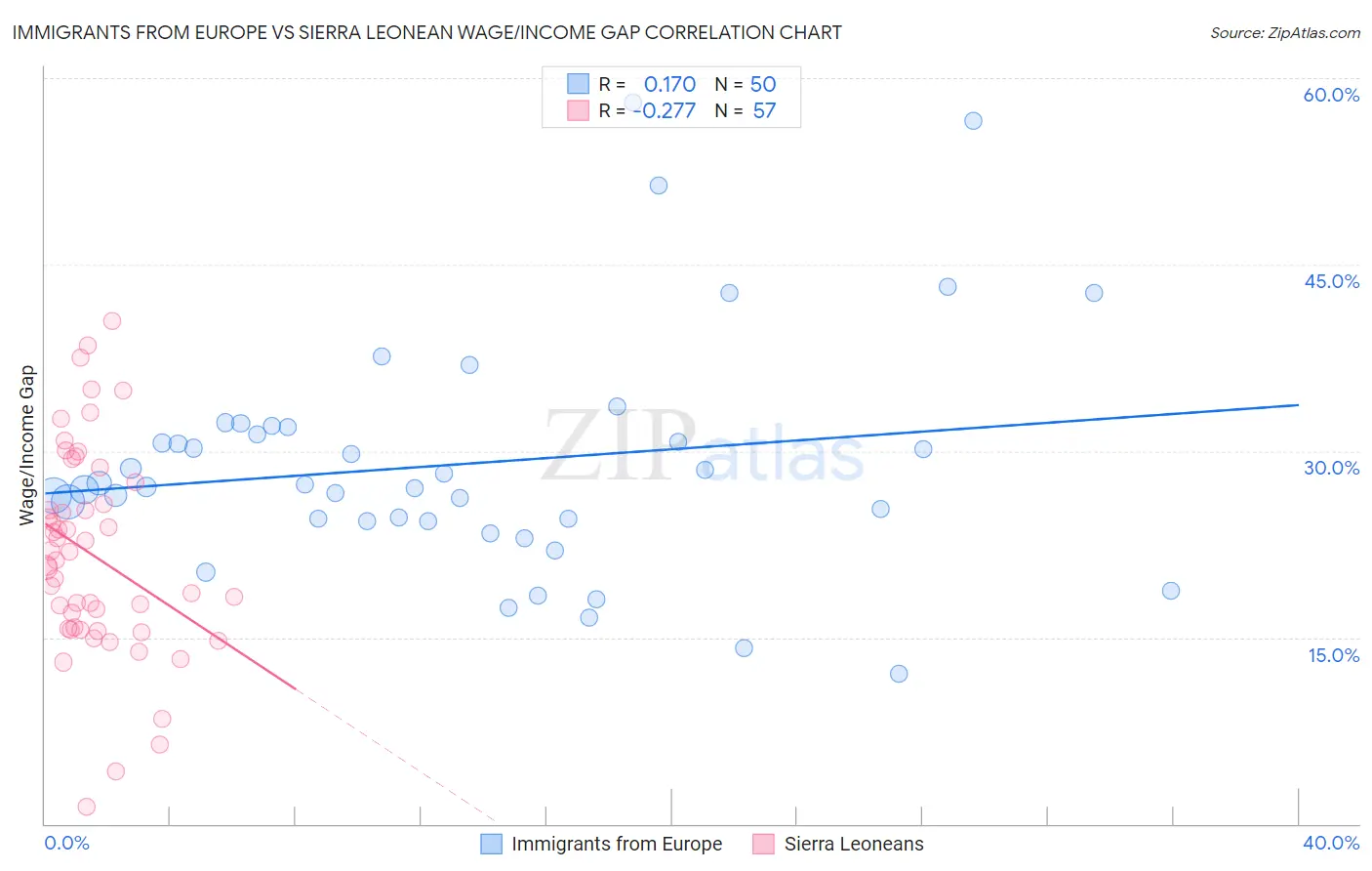 Immigrants from Europe vs Sierra Leonean Wage/Income Gap