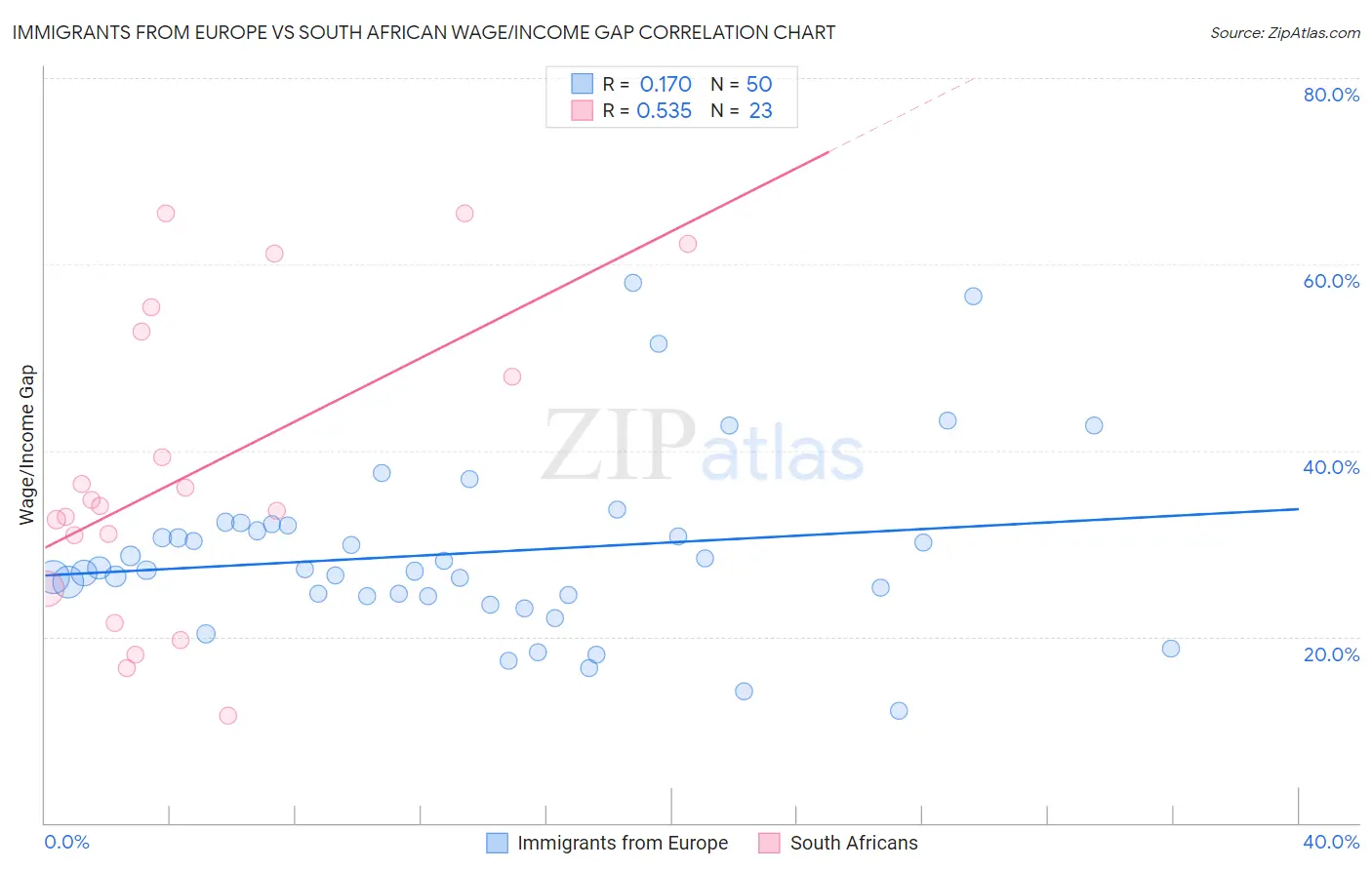 Immigrants from Europe vs South African Wage/Income Gap