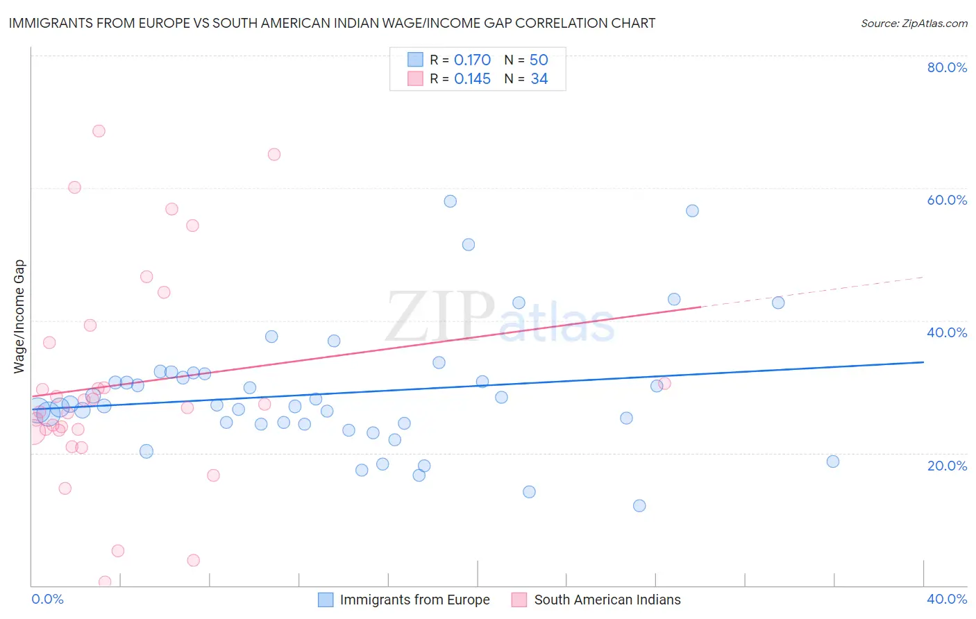Immigrants from Europe vs South American Indian Wage/Income Gap