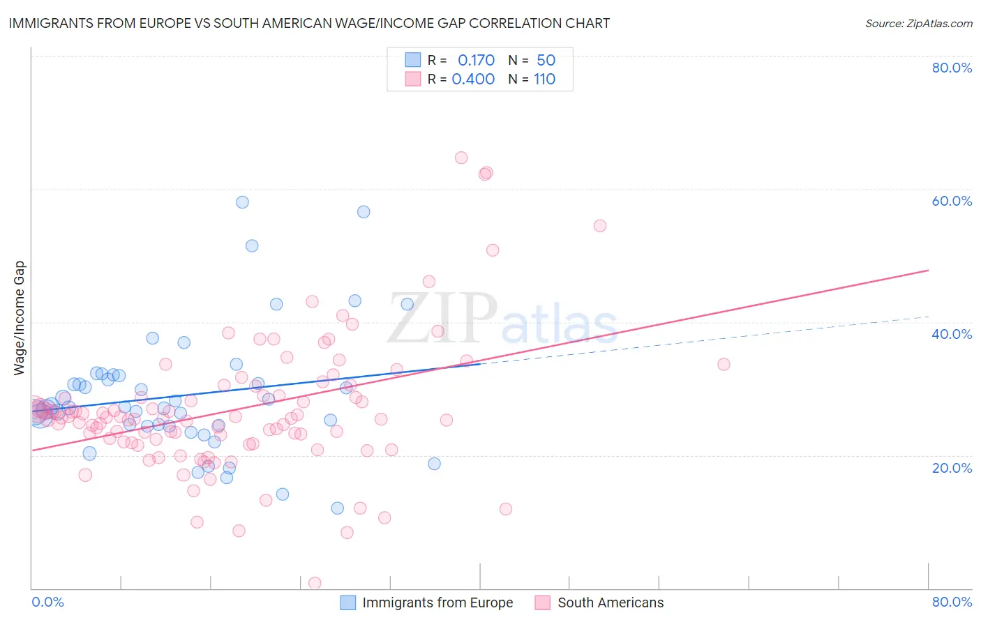 Immigrants from Europe vs South American Wage/Income Gap