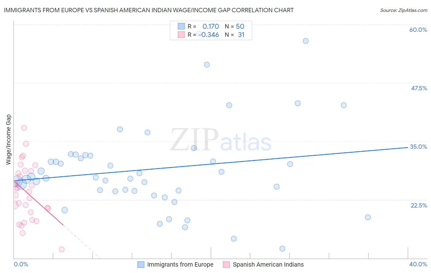 Immigrants from Europe vs Spanish American Indian Wage/Income Gap