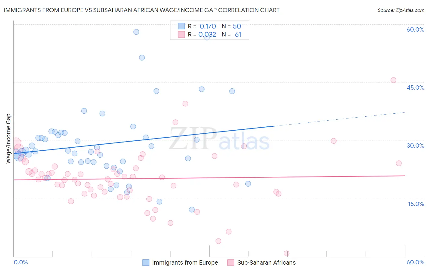 Immigrants from Europe vs Subsaharan African Wage/Income Gap