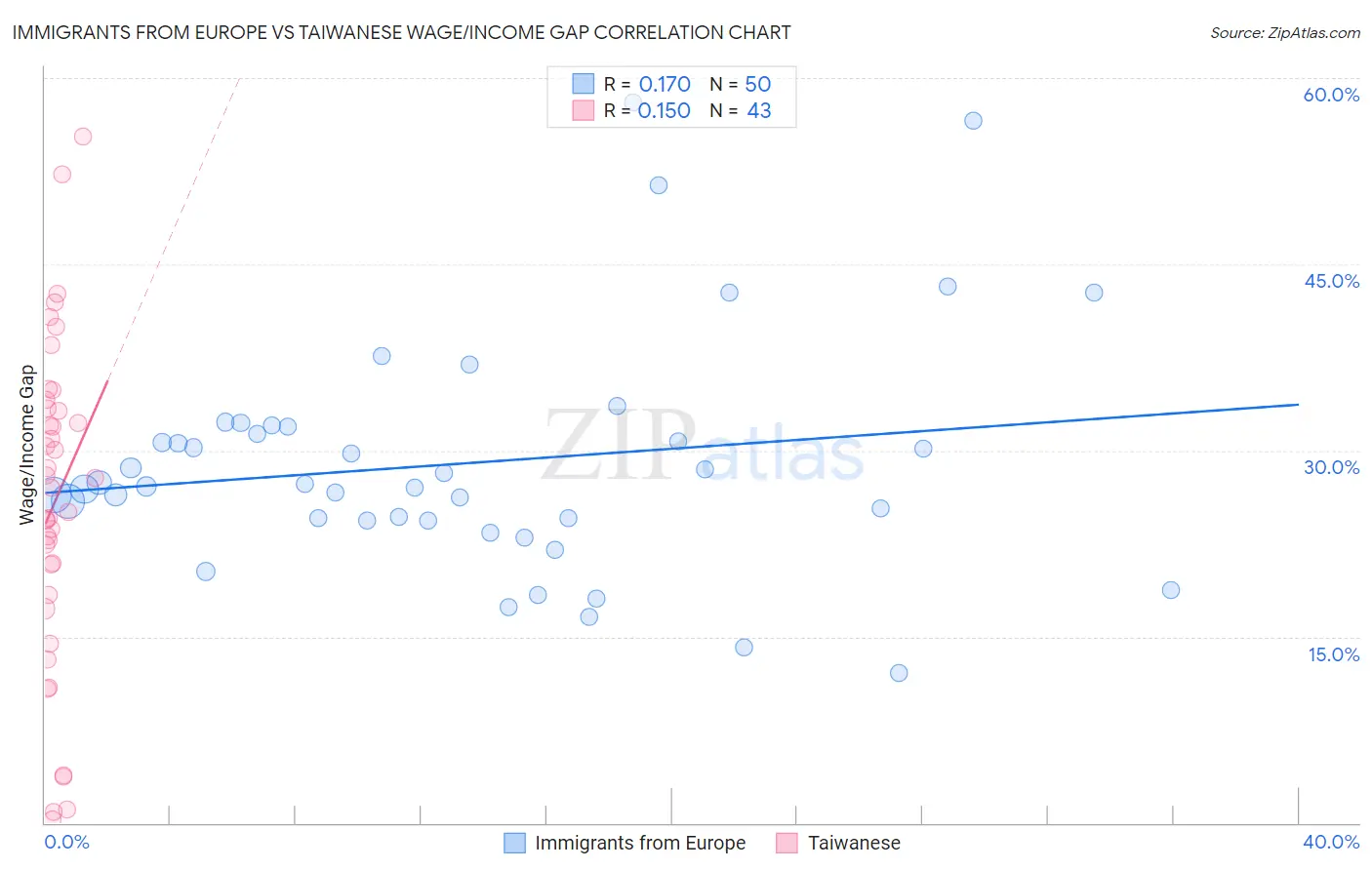 Immigrants from Europe vs Taiwanese Wage/Income Gap