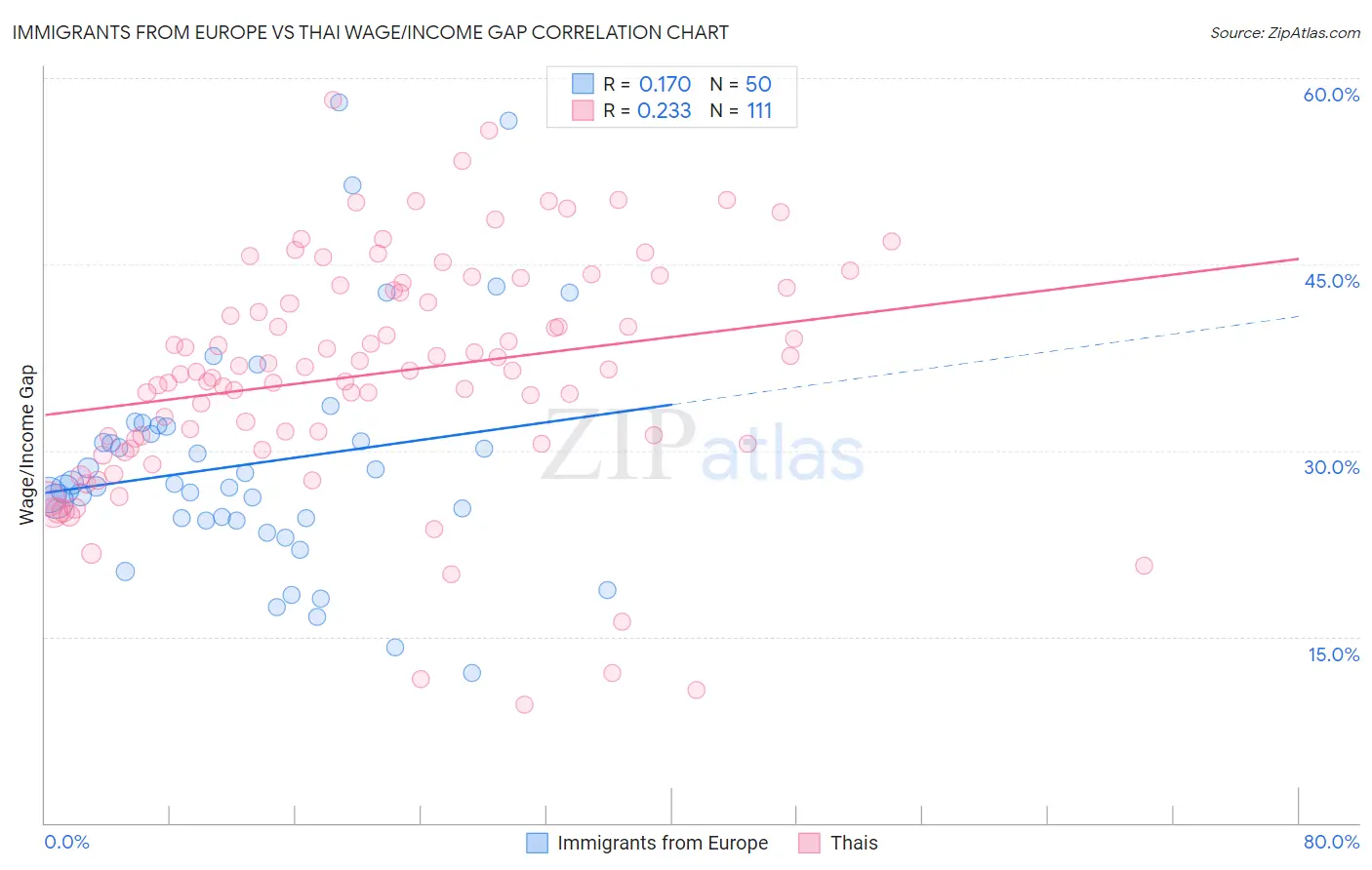 Immigrants from Europe vs Thai Wage/Income Gap